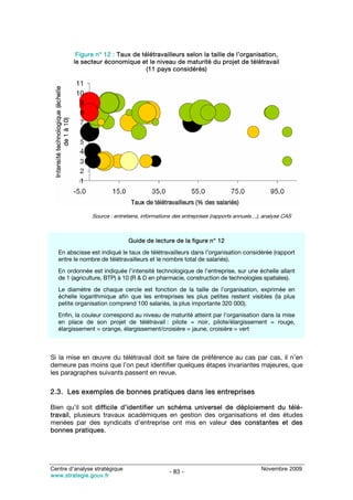Figure n° 12 : Taux de télétravailleurs selon la taille de l’organisation,
        le secteur économique et le niveau de maturité du projet de télétravail
                                  (11 pays considérés)




                Source : entretiens, informations des entreprises (rapports annuels…), analyse CAS



                               Guide de lecture de la figure n° 12
   En abscisse est indiqué le taux de télétravailleurs dans l’organisation considérée (rapport
   entre le nombre de télétravailleurs et le nombre total de salariés).
   En ordonnée est indiquée l’intensité technologique de l’entreprise, sur une échelle allant
   de 1 (agriculture, BTP) à 10 (R & D en pharmacie, construction de technologies spatiales).
   Le diamètre de chaque cercle est fonction de la taille de l’organisation, exprimée en
   échelle logarithmique afin que les entreprises les plus petites restent visibles (la plus
   petite organisation comprend 100 salariés, la plus importante 320 000).
   Enfin, la couleur correspond au niveau de maturité atteint par l’organisation dans la mise
   en place de son projet de télétravail : pilote = noir, pilote/élargissement = rouge,
   élargissement = orange, élargissement/croisière = jaune, croisière = vert



Si la mise en œuvre du télétravail doit se faire de préférence au cas par cas, il n’en
demeure pas moins que l’on peut identifier quelques étapes invariantes majeures, que
les paragraphes suivants passent en revue. 

2.3. Les exemples de bonnes pratiques dans les entreprises

Bien qu’il soit difficile d’identifier un schéma universel de déploiement du télé-
travail, plusieurs travaux académiques en gestion des organisations et des études
menées par des syndicats d’entreprise ont mis en valeur des constantes et des
bonnes pratiques.




Centre d’analyse stratégique                                                         Novembre 2009
                                               - 83 -
www.strategie.gouv.fr
 