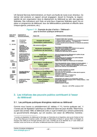 US General Services Administration), en fixant une feuille de route à son directeur. Ce
dernier doit produire un rapport annuel engageant, devant le Congrès, la respon-
sabilité de son organisation dans le déploiement du télétravail au sein des agences
fédérales. Des indicateurs sont fixés ex-ante (taux d’agences fédérales ayant mis en
place un programme de télétravail, taux de télétravailleurs potentiels et effectifs dans
chaque agence, prévisions, etc.).

                    Figure n° 15 : Exemple de plan d’action « Télétravail »
                             pour la fonction publique américaine




                                                                           Source : US OPM, analyse CAS




3. Les initiatives des pouvoirs publics contribuent à l’essor
   du télétravail

3.1. Les politiques publiques étrangères relatives au télétravail
                                                                                                       1
Comme nous l’avons vu précédemment (cf. tableau n° 11), hormis quelques cas , il
n’existe pas de législation spécifique au télétravail dans les pays étudiés. Néanmoins,
à partir des années 1990, le télétravail a été un sujet d’intérêt pour certains parlements
ou gouvernements étrangers, qui ont soutenu son essor de différentes manières :
1
  Il existe une législation du télétravail en Norvège, en Colombie et en Argentine, ainsi qu’en Corée du Sud
et aux Pays-Bas pour le secteur public. De même, la République tchèque (1er janvier 2007), la Pologne, la
Hongrie (mai 2004) et le Portugal (articles 233 à 243, modifiés par la loi 99/2003 du 27 août 2003) ont
introduit, sous une forme ou une autre, le télétravail dans leur Code du travail.



Centre d’analyse stratégique                                                              Novembre 2009
                                                  - 87 -
www.strategie.gouv.fr
 