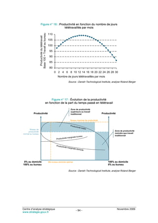Figure n° 16 : Productivité en fonction du nombre de jours
                                        télétravaillés par mois




                    Base 100 = Travail au bureau
                                                    110

                      Productivité du télétravail
                                                    105

                                                    100

                                                     95

                                                     90

                                                     85

                                                     80
                                                          0 2 4 6 8 10 12 14 16 18 20 22 24 26 28 30
                                                              Nombre de jours télétravaillés par mois
                                                                          Source : Danish Technological Institute, analyse Roland Berger




                                                 Figure n° 17 : Évolution de la productivité
                                            en fonction de la part du temps passé en télétravail

                                                                             Zone de productivité
                                                                             supérieure au travail
           Productivité                                                      traditionnel                     Productivité

                                                                             Niveau maximal de productivité

                                                                             Produ
                                                                                  c   tivité to
                                                                                                ta   le
       Niveau de
     productivité                                                                                                        Zone de productivité
normal au bureau                                                                                                         moindre que travail
                                                                                                                         traditionnel
                                                                          margina   le bureau
                                                             Productivité


                                                             Produc
                                                                    tivité m
                                                                            arginale
                                                                                     domic   ile




 0% au domicile                                     Mix bureau-domicile optimal                                    100% au domicile
100% au bureau                                                                                                     0% au bureau

                                                                          Source : Danish Technological Institute, analyse Roland Berger




Centre d’analyse stratégique                                                                                                 Novembre 2009
                                                                                     - 94 -
www.strategie.gouv.fr
 