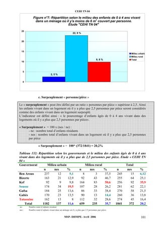 CEHI TN 04 
Figure n°7: Répartition selon le milieu des enfants de 0 à 4 ans vivant 
dans un ménage où il y'a moins de 6 m2 couvert par personne. 
Etude "CEHI TN 04" 
c. Surpeuplement « personne/pièce » 
25 
20 
15 
10 
5 
Le « surpeuplement » peut être défini par un ratio « personnes par pièce » supérieur à 2,5. Ainsi 
les enfants vivant dans un logement où il y a plus que 2,5 personnes par pièce seront considérés 
comme des enfants vivant dans un logement surpeuplé. 
L’indicateur est défini ainsi : « le pourcentage d’enfants âgés de 0 à 4 ans vivant dans des 
logements où il y a plus que 2,5 personnes par pièce». 
« Surpeuplement » = 100 x (nes / ne) : 
- ne : nombre total d’enfants résidants 
- nes : nombre total d’enfants vivant dans un logement où il y a plus que 2,5 personnes 
par pièce 
« Surpeuplement » = 100* (372/1841) = 20,2% 
Tableau 132: Répartition selon les gouvernorats et le milieu des enfants âgés de 0 à 4 ans 
vivant dans des logements où il y a plus que de 2,5 personnes par pièce. Etude « CEHI TN 
04 » 
Gouvernorat 
Milieu urbain Milieu rural Total 
n nes % n nes % n nes % 
Ben Arous 237 12 5,1 8 3 37,5 245 15 6,12 
Bizerte 163 21 12,9 92 43 46,7 255 64 25,1 
Kef 92 9 9,8 164 83 50,6 256 92 35,9 
Sousse 174 34 19,5 107 28 26,2 281 62 22,1 
Gafsa 184 25 13,6 86 33 38,4 270 58 21,5 
Gabès 170 23 13,5 90 13 14,4 260 36 13,8 
Tataouine 162 13 8 112 32 28,6 274 45 16,4 
Total 1182 137 11,6 659 235 35,7 1841 372 20,2 
ne: Nombre total d’enfants résidant 
nes : Nombre total d’enfants vivant dans un ménage où il y a plus que 2,5 personnes par pièce. 
MSP- DHMPE- Avril 2006 101 
2, 5 % 
22, 9 % 
9, 8 % 
0 
Milieu urbain 
Milieu rural 
Total 
 