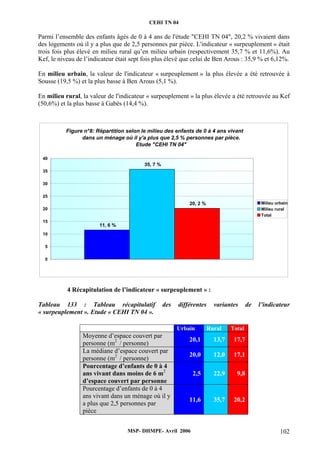 CEHI TN 04 
Parmi l’ensemble des enfants âgés de 0 à 4 ans de l'étude "CEHI TN 04", 20,2 % vivaient dans 
des logements où il y a plus que de 2,5 personnes par pièce. L'indicateur « surpeuplement » était 
trois fois plus élevé en milieu rural qu’en milieu urbain (respectivement 35,7 % et 11,6%). Au 
Kef, le niveau de l’indicateur était sept fois plus élevé que celui de Ben Arous : 35,9 % et 6,12%. 
En milieu urbain, la valeur de l'indicateur « surpeuplement » la plus élevée a été retrouvée à 
Sousse (19,5 %) et la plus basse à Ben Arous (5,1 %). 
En milieu rural, la valeur de l'indicateur « surpeuplement » la plus élevée a été retrouvée au Kef 
(50,6%) et la plus basse à Gabès (14,4 %). 
Figure n°8: Répartition selon le milieu des enfants de 0 à 4 ans vivant 
dans un ménage où il y'a plus que 2,5 % personnes par pièce. 
Etude "CEHI TN 04" 
4 Récapitulation de l’indicateur « surpeuplement » : 
40 
35 
30 
25 
20 
15 
10 
5 
Tableau 133 : Tableau récapitulatif des différentes variantes de l’indicateur 
« surpeuplement ». Etude « CEHI TN 04 ». 
Urbain Rural Total 
Moyenne d’espace couvert par 
personne (m2 / personne) 20,1 13,7 17,7 
La médiane d’espace couvert par 
personne (m2 / personne) 20,0 12,0 17,1 
Pourcentage d’enfants de 0 à 4 
ans vivant dans moins de 6 m2 
2,5 22,9 9,8 
d’espace couvert par personne 
Pourcentage d’enfants de 0 à 4 
ans vivant dans un ménage où il y 
a plus que 2,5 personnes par 
pièce 
11,6 35,7 20,2 
MSP- DHMPE- Avril 2006 102 
11, 6 % 
35, 7 % 
20, 2 % 
0 
Milieu urbain 
Milieu rural 
Total 
 