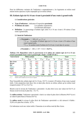 CEHI TN 04 
Pour les différentes variantes de l’indicateur « surpeuplement », les logements en milieu rural 
étaient moins spacieux et plus surpeuplés qu’en milieu urbain. 
III. Enfants âgés de 0 à 14 ans vivant à proximité d’une route à grand trafic 
1. Considérations générales 
• Type d’indicateur : indicateur d’exposition proximale 
• Problèmes de santé : Les maladies respiratoires 
Les blessures physiques 
• Définition : le pourcentage d’enfants âgés entre 0 et 14 ans vivant à 50 mètres d’une 
MSP- DHMPE- Avril 2006 103 
route à grand trafic. 
2. Calcul de l’indicateur 
« Proximité » = 100 x (C near / C tot) 
* C near : le nombre d’enfants âgés de 0 à 14 ans vivant à 50 mètres d’une 
route à grand trafic. 
* C tot : le nombre total d’enfants de 0 à14 ans vivant dans le secteur. 
« Proximité » = 100 x 1 187 / 3 612 = 32,9 %. 
Tableau 134: Répartition selon le gouvernorat et le milieu des enfants âgés de 0 à 14 ans 
vivant à proximité d’une route à grand trafic. Etude « CEHI TN 04 ». 
Gouvernorat 
Milieu urbain Milieu rural Total 
C tot Cnear % C tot C near % C TOT CNEAR % 
Ben Arous 413 133 32,2 16 0 0,0 429 133 31,0 
Bizerte 276 262 94,9 177 27 15,3 453 289 63,8 
Kef 170 150 88,2 302 66 21,9 472 216 45,8 
Sousse 319 30 9,4 231 53 22,9 550 83 15,1 
Gafsa 367 180 49,0 184 16 8,7 551 196 35,6 
Gabès 352 209 59,4 186 61 32,8 538 270 50,2 
Tataouine 347 0 0,0 272 0 0,0 619 0 0,0 
Total 2 244 964 43,0 1 368 223 16,3 3 612 1187 32,9 
C near : Nombre d’enfants âgés de 0 à 14 ans vivant à 50 mètres d’une route à grand trafic 
C tot : Nombre total d’enfants de 0 à14 ans de l’enquête 
Pour l'ensemble des enfants âgés de 0 à 14 ans, 32,9 % vivaient à 50 mètres d’une route à grand 
trafic. Cette proportion était deux fois et demi plus élevée en milieu urbain qu’en milieu rural 
(respectivement 43 % et 16,3 %). 
Bizerte avait le niveau de l’indicateur « proximité » le plus élevé avec une valeur de 63,8 % et 
Sousse avait le niveau le plus bas : 15,1 %. 
En milieu urbain, l’indicateur «proximité » était à sa valeur la plus élevé à Bizerte (94,9 %) et à 
sa valeur la plus basse à Sousse (9,4 %). 
En milieu rural, le niveau le plus élevé de l'indicateur «proximité » a été retrouvé à Gabès : 
32,8% et le plus bas à Gafsa : 8,7%. 
Cet indicateur avait une valeur nulle à Tataouine et en milieu rural de Ben Arous. 
 