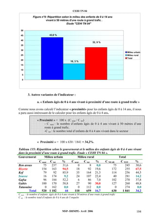 CEHI TN 04 
Figure n°9: Répartition selon le milieu des enfants de 0 à 14 ans 
vivant à 50 mètres d'une route à grand trafic . 
Etude "CEHI TN 04" 
3. Autres variantes de l’indicateur : 
a. « Enfants âgés de 0 à 4 ans vivant à proximité d’une route à grand trafic » 
50 
45 
40 
35 
30 
25 
20 
15 
10 
5 
Comme nous avons calculé l’indicateur « proximité» pour les enfants âgés de 0 à 14 ans, il nous 
a paru aussi intéressant de le calculer pour les enfants âgés de 0 à 4 ans. 
« Proximité » = 100 x (C near / C tot) 
- C near : le nombre d’enfants âgés de 0 à 4 ans vivant à 50 mètres d’une 
route à grand trafic. 
-C tot : le nombre total d’enfants de 0 à 4 ans vivant dans le secteur 
« Proximité » = 100 x 630 / 1841 = 34,2%. 
Tableau 135: Répartition selon le gouvernorat et le milieu des enfants âgés de 0 à 4 ans vivant 
dans la proximité d’une route à grand trafic. Etude « CEHI TN 04 ». 
Gouvernorat Milieu urbain Milieu rural Total 
C near C tot % C near C tot % C NEAR C TOT % 
Ben arous 75 237 31,6 0 8 0,0 75 245 30,6 
Bizerte 154 163 94,5 18 92 19,6 172 255 67,5 
Kef 79 92 85,9 35 164 21,3 114 256 44,5 
Sousse 16 174 9,2 24 107 22,4 40 281 14,2 
Gafsa 96 184 52,2 6 86 7,0 102 270 37,8 
Gabès 100 170 58,8 27 90 30,0 127 260 48,8 
Tataouine 0 162 0,0 0 112 0,0 0 274 0,0 
Total 520 1 182 44 110 659 16,7 630 1 841 34,2 
C near : le nombre d’enfants âgés de 0 à 4 ans vivant à 50 mètres d’une route à grand trafic 
C tot : le nombre total d’enfants de 0 à 4 ans de l’enquête 
MSP- DHMPE- Avril 2006 104 
43,0 % 
16, 3 % 
32, 9 % 
0 
Milieu urbain 
Milieu rural 
Total 
 