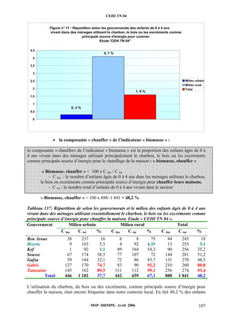 CEHI TN 04 
Figure n° 11 : Répartition selon les gouvernorats des enfants de 0 à 4 ans 
vivant dans des ménages utilisant le charbon, le bois ou les excréments comme 
principale source d'énergie pour cuisiner. 
Etude 'CEHI TN 04" 
¾ la composante « chauffer » de l’indicateur « biomasse » : 
4,5 
4 
3,5 
3 
2,5 
2 
1,5 
1 
0,5 
la composante « chauffer» de l’indicateur « biomasse » est la proportion des enfants âgés de 0 à 
4 ans vivant dans des ménages utilisant principalement le charbon, le bois ou les excréments 
comme principale source d’énergie pour le chauffage de la maison : « biomasse, chauffer » 
« Biomasse, chauffer » = 100 x C bio / C tot 
- C bio : le nombre d’enfants âgés de 0 à 4 ans dans les ménages utilisant le charbon, 
le bois ou excréments comme principale source d’énergie pour chauffer leurs maisons. 
- C tot : le nombre total d’enfants de 0 à 4 ans vivant dans le secteur 
« Biomasse, chauffer » = 100 x 888/ 1 841 = 48,2 % 
Tableau 137: Répartition de selon les gouvernorats et le milieu des enfants âgés de 0 à 4 ans 
vivant dans des ménages utilisant essentiellement le charbon, le bois ou les excréments comme 
principale source d’énergie pour chauffer la maison. Etude « CEHI TN 04 ». 
Gouvernorat 
Milieu urbain Milieu rural Total 
C bio C tot % C bio C tot % C bio C tot % 
Ben Arous 38 237 16 6 8 75 44 245 18 
Bizerte 9 163 5,5 4 92 4,35 13 255 5,1 
Kef 1 92 1,1 89 164 54,3 90 256 35,2 
Sousse 67 174 38,5 77 107 72 144 281 51,2 
Gafsa 59 184 32,1 72 86 83,7 131 270 48,5 
Gabès 127 170 74,7 83 90 92,2 210 260 80,8 
Tataouine 145 162 89,5 111 112 99,1 256 274 93,4 
Total 446 1 182 37,7 442 659 67,1 888 1 841 48,2 
L’utilisation du charbon, du bois ou des excréments, comme principale source d’énergie pour 
chauffer la maison, était encore fréquente dans notre contexte local. En fait 48,2 % des enfants 
MSP- DHMPE- Avril 2006 107 
0, 3 % 
4, 1 % 
1, 6 % 
0 
Milieu urbain 
Milieu rural 
Total 
 