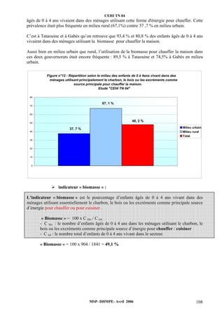 CEHI TN 04 
âgés de 0 à 4 ans vivaient dans des ménages utilisant cette forme d'énergie pour chauffer. Cette 
prévalence était plus fréquente en milieu rural (67,1%) contre 37 ,7 % en milieu urbain. 
C’est à Tataouine et à Gabès qu’on retrouve que 93,4 % et 80,8 % des enfants âgés de 0 à 4 ans 
vivaient dans des ménages utilisant la biomasse pour chauffer la maison. 
Aussi bien en milieu urbain que rural, l’utilisation de la biomasse pour chauffer la maison dans 
ces deux gouvernorats était encore fréquente : 89,5 % à Tataouine et 74,5% à Gabès en milieu 
urbain. 
Figure n°12 : Répartition selon le milieu des enfants de 0 à 4ans vivant dans des 
ménages utilisant principalement le charbon, le bois ou les excréments comme 
source principale pour chauffer la maison. 
Etude "CEHI TN 04" 
¾ indicateur « biomasse » : 
80 
70 
60 
50 
40 
30 
20 
10 
L’indicateur « biomasse » est le pourcentage d’enfants âgés de 0 à 4 ans vivant dans des 
ménages utilisant essentiellement le charbon, le bois ou les excréments comme principale source 
d’énergie pour chauffer ou pour cuisiner . 
« Biomasse » = 100 x C bio / C tot 
- C bio : le nombre d’enfants âgés de 0 à 4 ans dans les ménages utilisant le charbon, le 
bois ou les excréments comme principale source d’énergie pour chauffer / cuisiner 
- C tot : le nombre total d’enfants de 0 à 4 ans vivant dans le secteur. 
« Biomasse » = 100 x 904 / 1841 = 49,1 % 
MSP- DHMPE- Avril 2006 108 
37, 7 % 
67, 1 % 
48, 2 % 
0 
Milieu urbain 
Milieu rural 
Total 
 