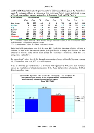 CEHI TN 04 
Tableau 138: Répartition selon le gouvernorat et le milieu des enfants âgés de 0 à 4 ans vivant 
dans des ménages utilisant le charbon, le bois ou les excréments comme principale source 
d’énergie pour cuisiner ou pour le chauffage de la maison. Etude « CEHI TN 04 ». 
Gouvernorat Milieu urbain Milieu rural Total 
C bio C tot % C bio C tot % C bio C tot % 
Ben Arous 38 237 16,0 6 8 75,0 44 245 18,0 
Bizerte 9 163 5,5 20 92 21,7 29 255 11,4 
Kef 1 92 1,1 89 164 54,3 90 256 35,2 
Sousse 67 174 38,5 77 107 72,0 144 281 51,2 
Gafsa 59 184 32,1 72 86 83,7 131 270 48,5 
Gabès 127 170 74,7 83 90 92,2 210 260 80,8 
Tataouine 145 162 89,5 111 112 99,1 256 274 93,4 
Total 446 1182 37,7 458 659 69,5 904 1841 49,1 
C bio : le nombre d’enfants âgés de 0 à 4 ans dans les ménages utilisant le charbon, le bois ou excréments comme 
principale source d’énergie pour chauffer / cuisiner 
C tot : le nombre total d’enfants de 0 à 4 ans vivant dans le secteur. 
Pour l'ensemble des enfants âgés de 0 à 4 ans, 49,1 % vivaient dans des ménages utilisant le 
charbon, le bois ou les excréments comme principale source d’énergie pour cuisiner ou pour 
chauffer la maison. Cette valeur assez élevée de l’indicateur « biomasse » était due à sa 
composante « chauffer ». 
La proportion d’enfants âgés de 0 à 4 ans vivant dans des ménages utilisant la biomasse était de 
69,5 % en milieu rural et de 37,7 % en milieu urbain. 
C’est à Tataouine que l’utilisation de la biomasse était supérieure à 90 % aussi bien en milieu 
urbain que rural alors qu’elle était uniquement de 1,1 % au Kef en milieu urbain et de 21,7% à 
Bizerte en milieu rural. 
Figure n° 13 : Répartition selon le milieu des enfants de 0 à 4 ans vivant dans des 
ménages utilisant le charbon, le bois ou les excréments comme principale 
source d’énergie pour cuisiner ou chauffer la maison. 
Etude "CEHI TN 04" 
MSP- DHMPE- Avril 2006 109 
37, 7 % 
69, 5 % 
49, 1 % 
80 
70 
60 
50 
40 
30 
20 
10 
0 
Milieu urbain 
Milieu rural 
Total 
 
