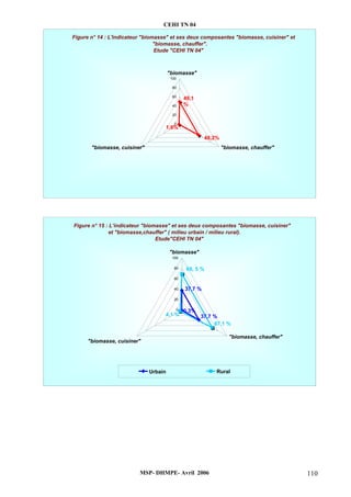 CEHI TN 04 
Figure n° 14 : L'indicateur "biomasse" et ses deux composantes "biomasse, cuisiner" et 
"biomasse, chauffer". 
Etude "CEHI TN 04" 
48,2% 
"biomasse" 
100 
80 
60 
40 
20 
0 
1,6% 
49,1 
% 
"biomasse, cuisiner" "biomasse, chauffer" 
Figure n° 15 : L’indicateur "biomasse" et ses deux composantes "biomasse, cuisiner" 
et "biomasse,chauffer" ( milieu urbain / milieu rural). 
Etude"CEHI TN 04" 
"biomasse" 
69, 5 % 
37,7 % 
37,7 % 
0,3% 
67,1 % 
100 
80 
60 
40 
20 
0 
4,1 % 
"biomasse, chauffer" 
"biomasse, cuisiner" 
Urbain Rural 
MSP- DHMPE- Avril 2006 110 
 
