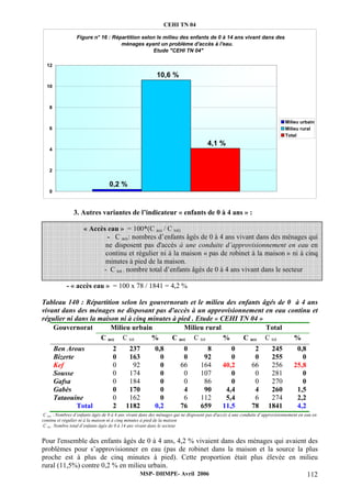 CEHI TN 04 
Figure n° 16 : Répartition selon le milieu des enfants de 0 à 14 ans vivant dans des 
ménages ayant un problème d'accès à l'eau. 
Etude "CEHI TN 04" 
3. Autres variantes de l’indicateur « enfants de 0 à 4 ans » : 
« Accès eau » = 100*(C acc / C tot) 
- C acc: nombres d’enfants âgés de 0 à 4 ans vivant dans des ménages qui 
ne disposent pas d'accès à une conduite d’approvisionnement en eau en 
continu et régulier ni à la maison « pas de robinet à la maison » ni à cinq 
minutes à pied de la maison. 
- C tot : nombre total d’enfants âgés de 0 à 4 ans vivant dans le secteur 
- « accès eau » = 100 x 78 / 1841 = 4,2 % 
12 
10 
8 
6 
4 
2 
Tableau 140 : Répartition selon les gouvernorats et le milieu des enfants âgés de 0 à 4 ans 
vivant dans des ménages ne disposant pas d'accès à un approvisionnement en eau continu et 
régulier ni dans la maison ni à cinq minutes à pied . Etude « CEHI TN 04 » 
Gouvernorat Milieu urbain Milieu rural Total 
C acc C tot % C acc C tot % C acc C tot % 
Ben Arous 2 237 0,8 0 8 0 2 245 0,8 
Bizerte 0 163 0 0 92 0 0 255 0 
Kef 0 92 0 66 164 40,2 66 256 25,8 
Sousse 0 174 0 0 107 0 0 281 0 
Gafsa 0 184 0 0 86 0 0 270 0 
Gabès 0 170 0 4 90 4,4 4 260 1,5 
Tataouine 0 162 0 6 112 5,4 6 274 2,2 
Total 2 1182 0,2 76 659 11,5 78 1841 4,2 
C acc : Nombres d’enfants âgés de 0 à 4 ans vivant dans des ménages qui ne disposent pas d'accès à une conduite d’approvisionnement en eau en 
continu et régulier ni à la maison ni à cinq minutes à pied de la maison 
C tot : Nombre total d’enfants âgés de 0 à 14 ans vivant dans le secteur 
Pour l'ensemble des enfants âgés de 0 à 4 ans, 4,2 % vivaient dans des ménages qui avaient des 
problèmes pour s’approvisionner en eau (pas de robinet dans la maison et la source la plus 
proche est à plus de cinq minutes à pied). Cette proportion était plus élevée en milieu 
rural (11,5%) contre 0,2 % en milieu urbain. 
MSP- DHMPE- Avril 2006 112 
0,2 % 
10,6 % 
4,1 % 
0 
Milieu urbain 
Milieu rural 
Total 
 