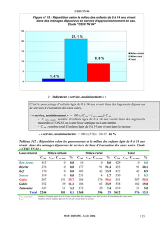 CEHI TN 04 
Figure n° 18 : Répartition selon le milieu des enfants de 0 à 14 ans vivant 
dans des ménages dépourvus en service d'approvisionnement en eau. 
Etude "CEHI TN 04" 
¾ Indicateur « service, assainissement » : 
C’est le pourcentage d’enfants âgés de 0 à 14 ans vivant dans des logements dépourvus 
de services d’évacuation des eaux usées. 
- « service, assainissement » = 100 x (C tot – C serv, assain)/ C tot 
- C serv, assain: nombre d’enfants âgés de 0 à 14 ans vivant dans des logements 
raccordés à l’ONAS ou à une fosse septique ou à une latrine. 
- C tot : nombre total d’enfants âgés de 0 à 14 ans vivant dans le secteur 
- « service, assainissement» = 100 x (576) / 3612= 26 % 
25 
20 
15 
10 
5 
Tableau 142 : Répartition selon les gouvernorats et le milieu des enfants âgés de 0 à 14 ans 
vivant dans des ménages dépourvus de services de base d’évacuation des eaux usées. Etude 
« CEHI TN 04 » 
Gouvernorat Milieu urbain Milieu rural Total 
C tot C tot – C serv, assain % C tot C tot – C serv, assain % C tot C tot – C serv, assain % 
Ben Arous 413 0 0,0 16 0 0,0 429 0 0,0 
Bizerte 276 0 0,0 177 91 51,4 453 91 20,1 
Kef 170 0 0,0 302 42 13,9 472 42 8,9 
Sousse 319 0 0,0 231 4 1,7 550 3 0,5 
Gafsa 367 131 35,7 184 176 95,6 551 307 55,8 
Gabès 352 39 11,1 186 63 33,9 538 102 19,0 
Tataouine 347 11 3,2 272 20 7,4 619 31 5,0 
Total 2244 181 8,1 1368 396 29 3612 576 15,9 
C serv, assainissement: Nombre d’enfants âgés de 0 à 14 ans vivant dans des ménages avec des services d’évacuation des eaux usées. 
C tot : Nombre total d’enfants âgés de 0 à 14 ans vivant dans le secteur. 
MSP- DHMPE- Avril 2006 115 
1, 4 % 
21, 1 % 
8, 9 % 
0 
Milieu urbain 
Milieu rural 
Total 
 