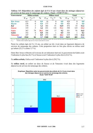 CEHI TN 04 
Tableau 143: Répartition des enfants âgés de 0 à 14 ans vivant dans des ménages dépourvus 
de services de base pour le ramassage des ordures. Etude « CEHI TN 04 » 
Gouvernorat Milieu urbain Milieu rural Total 
MSP- DHMPE- Avril 2006 117 
C tot C tot – C 
serv 
% C tot C tot – C 
serv 
% C tot C tot – C 
serv 
% 
Ben Arous 413 0 0,0 16 0 0,0 429 0 0,0 
Bizerte 276 0 0,0 177 0 0,0 453 0 0,0 
Kef 170 2 1,2 302 51 16,9 472 53 11,2 
Sousse 319 5 1,6 231 118 51,1 550 123 22,4 
Gafsa 367 74 20,2 184 17 9,2 551 91 16,5 
Gabès 352 0 0,0 186 1 0,5 538 1 0,2 
Tataouine 347 3 0,9 272 131 48,2 619 134 21,6 
Total 2244 84 3,7 1368 318 23,2 3612 402 11,1 
C serv, ord : Nombre d’enfants âgés de 0 à 14 ans vivant dans des logements ayant des services de base pour le ramassage des ordures. 
C tot : Nombre total d’enfants âgés de 0 à 14 ans vivant dans le secteur. 
Parmi les enfants âgés de 0 à 14 ans, un enfant sur dix vivait dans un logement dépourvu de 
services de ramassage des ordures. Cette proportion était six fois plus élevée en milieu rural 
qu’urbain (23,2 % contre 3,7 %). 
Outre Ben Arous et Bizerte où le niveau de cet indicateur était nul, le gouvernorat du Gabès avait 
l’indicateur le plus bas (0,2 %) et Sousse avait l’indicateur le plus élevé (22,4 %). 
En milieu urbain, Gafsa avait l’indicateur le plus élevé (20,2 %). 
En milieu rural, un enfant sur deux de Sousse et de Tataouine vivait dans des logements 
dépourvus de services de ramassage des ordures. 
Graphique: Répartition selon les gouvernorats des enfants de 0 à 14 ans vivant dans 
des ménages dépourvus en service de ramassage des ordures, 
Etude "CEHI TN 04" 
3,7 
11,1 
23,2 
25 
20 
15 
10 
5 
0 
Milieu urbain 
Mileu rural 
Total 
 