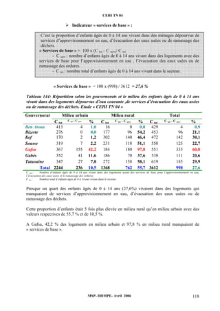 CEHI TN 04 
¾ Indicateur « services de base » : 
C’est la proportion d’enfants âgés de 0 à 14 ans vivant dans des ménages dépourvus de 
services d’approvisionnement en eau, d’évacuation des eaux usées ou de ramassage des 
déchets. 
« Services de base » = 100 x (C tot – C serv)/ C tot 
- C serv : nombre d’enfants âgés de 0 à 14 ans vivant dans des logements avec des 
services de base pour l’approvisionnement en eau , l’évacuation des eaux usées ou de 
ramassage des ordures. 
- C tot : nombre total d’enfants âgés de 0 à 14 ans vivant dans le secteur. 
« Services de base » = 100 x (998) / 3612 = 27,6 % 
Tableau 144: Répartition selon les gouvernorats et le milieu des enfants âgés de 0 à 14 ans 
vivant dans des logements dépourvus d’eau courante ,de services d’évacuation des eaux usées 
ou de ramassage des déchets. Etude « CEHI TN 04 » 
Gouvernorat Milieu urbain Milieu rural Total 
C tot C tot – C serv % C tot C tot – C serv % C tot C tot – C serv % 
Ben Arous 413 4 1,0 16 0 0,0 429 4 0,9 
Bizerte 276 0 0,0 177 96 54,2 453 96 21,1 
Kef 170 2 1,2 302 140 46,4 472 142 30,1 
Sousse 319 7 2,2 231 118 51,1 550 125 22,7 
Gafsa 367 155 42,2 184 180 97,8 551 335 60,8 
Gabès 352 41 11,6 186 70 37,6 538 111 20,6 
Tataouine 347 27 7,8 272 158 58,1 619 185 29,9 
Total 2244 236 10,5 1368 762 55,7 3612 998 27,6 
C ,sevr : Nombre d’enfants âgés de 0 à 14 ans vivant dans des logements ayant des services de base pour l’approvisionnement en eau, 
l’évacuation des eaux usées et le ramassage des ordures. 
C tot : Nombre total d’enfants âgés de 0 à 14 ans vivant dans le secteur. 
Presque un quart des enfants âgés de 0 à 14 ans (27,6%) vivaient dans des logements qui 
manquaient de services d’approvisionnement en eau, d’évacuation des eaux usées ou de 
ramassage des déchets. 
Cette proportion d’enfants était 5 fois plus élevée en milieu rural qu’en milieu urbain avec des 
valeurs respectives de 55,7 % et de 10,5 %. 
A Gafsa, 42,2 % des logements en milieu urbain et 97,8 % en milieu rural manquaient de 
« services de base ». 
MSP- DHMPE- Avril 2006 118 
 