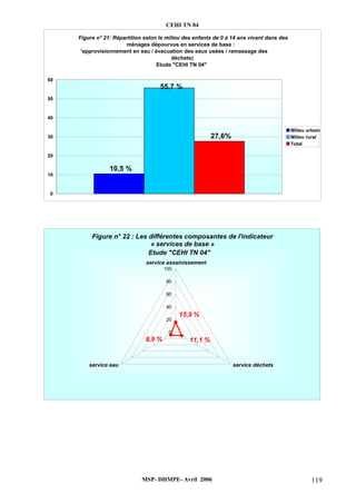 CEHI TN 04 
Figure n° 21: Répartition selon le milieu des enfants de 0 à 14 ans vivant dans des 
ménages dépourvus en services de base : 
'approvisionnement en eau / évacuation des eaux usées / ramassage des 
déchets) 
Etude "CEHI TN 04" 
Figure n° 22 : Les différentes composantes de l'indicateur 
« services de base » 
Etude "CEHI TN 04" 
service assainissement 
15,9 % 
100 
80 
60 
40 
20 
0 
8,9 % 11,1 % 
service eau service déchets 
MSP- DHMPE- Avril 2006 119 
10,5 % 
55,7 % 
27,6% 
60 
50 
40 
30 
20 
10 
0 
Milieu urbain 
Milieu rural 
Total 
 