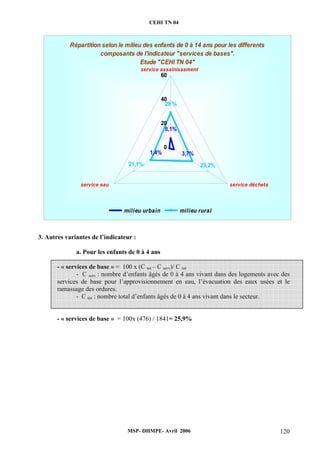 CEHI TN 04 
Répartition selon le milieu des enfants de 0 à 14 ans pour les differents 
composants de l'indicateur "services de bases". 
service assainissement 
60 
40 
29 % 
20 
0 
21,1% 23,2% 
service eau service déchets 
milieu urbain milieu rural 
3. Autres variantes de l’indicateur : 
Etude "CEHI TN 04" 
8,1% 
1,4% 3,7% 
a. Pour les enfants de 0 à 4 ans 
- « services de base » = 100 x (C tot – C serv)/ C tot 
- C serv : nombre d’enfants âgés de 0 à 4 ans vivant dans des logements avec des 
services de base pour l’approvisionnement en eau, l’évacuation des eaux usées et le 
ramassage des ordures. 
- C tot : nombre total d’enfants âgés de 0 à 4 ans vivant dans le secteur. 
- « services de base » = 100x (476) / 1841= 25,9% 
MSP- DHMPE- Avril 2006 120 
 