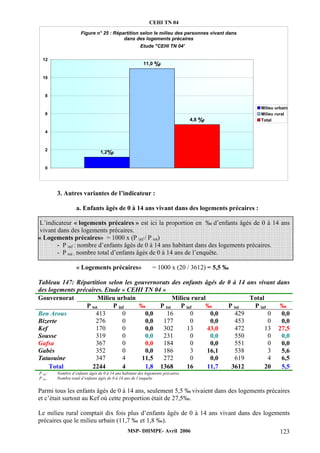 CEHI TN 04 
Figure n° 25 : Répartition selon le milieu des personnes vivant dans 
dans des logements précaires 
Etude "CEHI TN 04' 
3. Autres variantes de l’indicateur : 
a. Enfants âgés de 0 à 14 ans vivant dans des logements précaires : 
12 
10 
8 
6 
4 
2 
L’indicateur « logements précaires » est ici la proportion en ‰ d’enfants âgés de 0 à 14 ans 
vivant dans des logements précaires. 
« Logements précaires» = 1000 x (P inf / P tot) 
- P inf : nombre d’enfants âgés de 0 à 14 ans habitant dans des logements précaires. 
- P tot : nombre total d’enfants âgés de 0 à 14 ans de l’enquête. 
« Logements précaires» = 1000 x (20 / 3612) = 5,5 ‰ 
Tableau 147: Répartition selon les gouvernorats des enfants âgés de 0 à 14 ans vivant dans 
des logements précaires. Etude « CEHI TN 04 » 
Gouvernorat Milieu urbain Milieu rural Total 
P tot P inf ‰ P tot P inf ‰ P tot P inf ‰ 
Ben Arous 413 0 0,0 16 0 0,0 429 0 0,0 
Bizerte 276 0 0,0 177 0 0,0 453 0 0,0 
Kef 170 0 0,0 302 13 43,0 472 13 27,5 
Sousse 319 0 0,0 231 0 0,0 550 0 0,0 
Gafsa 367 0 0,0 184 0 0,0 551 0 0,0 
Gabès 352 0 0,0 186 3 16,1 538 3 5,6 
Tataouine 347 4 11,5 272 0 0,0 619 4 6,5 
Total 2244 4 1,8 1368 16 11,7 3612 20 5,5 
P inf : Nombre d’enfants âgés de 0 à 14 ans habitant des logements précaires 
P tot : Nombre total d’enfants âgés de 0 à 14 ans de l’enquête 
Parmi tous les enfants âgés de 0 à 14 ans, seulement 5,5 ‰ vivaient dans des logements précaires 
et c’était surtout au Kef où cette proportion était de 27,5‰. 
Le milieu rural comptait dix fois plus d’enfants âgés de 0 à 14 ans vivant dans des logements 
précaires que le milieu urbain (11,7 ‰ et 1,8 ‰). 
MSP- DHMPE- Avril 2006 123 
1,2%0 
11,0 %0 
4,8 %0 
0 
Milieu urbain 
Milieu rural 
Total 
 