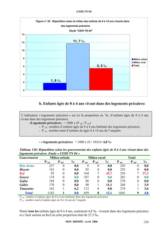 CEHI TN 04 
Figure n° 26 : Répartition selon le milieu des enfants de 0 à 14 ans vivants dans 
des logements précaires 
Etude "CEHI TN 04" 
b. Enfants âgés de 0 à 4 ans vivant dans des logements précaires: 
14 
12 
10 
8 
6 
4 
2 
L’indicateur « logements précaires » est ici la proportion en ‰ d’enfants âgés de 0 à 4 ans 
vivant dans des logements précaires. 
«Logements précaires» = 1000 x (P inf / P tot) 
- P inf : nombre d’enfants âgés de 0 à 4 ans habitant des logements précaires. 
- P tot : nombre total d’enfants de âgés 0 à 14 ans de l’enquête. 
- « logements précaires» = 1000 x (9 / 1841)= 4,8 ‰ 
Tableau 148: Répartition selon les gouvernorats des enfants âgés de 0 à 4 ans vivant dans des 
logements précaires. Etude « CEHI TN 04 » 
Gouvernorat Milieu urbain Milieu rural Total 
P tot P inf ‰ P tot P inf ‰ P tot P inf ‰ 
Ben Arous 237 0 0,0 8 0 0,0 245 0 0,0 
Bizerte 163 0 0,0 92 0 0,0 255 0 0,0 
Kef 92 0 0,0 164 7 42,7 256 7 27,3 
Sousse 174 0 0,0 107 0 0,0 281 0 0,0 
Gafsa 184 0 0,0 86 0 0,0 270 0 0,0 
Gabès 170 0 0,0 90 1 11,1 260 1 3,9 
Tataouine 162 1 6,2 112 0 0,0 274 1 3,6 
Total 1182 1 0,8 659 8 12,1 1841 9 4,8 
P inf : nombre d’enfants âgés de 0 à 4 ans habitant dans des logements précaires 
P tot : nombre total d’enfants âgés de 0 à 14 ans de l’enquête 
Parmi tous les enfants âgés de 0 à 4 ans, seulement 4,8 ‰ vivaient dans des logements précaires 
et c’était surtout au Kef où cette proportion était de 27,3 ‰. 
MSP- DHMPE- Avril 2006 124 
1, 8 ‰ 
11, 7 ‰ 
5, 5 ‰ 
0 
Milieu urbain 
Milieu rural 
Total 
 