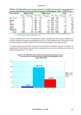 CEHI TN 04 
Tableau 149: Répartition selon les gouvernorats et le milieu des personnes consommant une 
eau non conforme aux normes nationales de qualité microbiologique. Etude « CEHI TN 04 » 
Gouvernorat Milieu urbain Milieu rural Total 
C tot C non conf % C tot C non conf % C tot C non conf % 
Ben Arous 927 11 1,2 36 0,0 963 11 1,1 
Bizerte 648 0 0,0 369 38 10,3 1017 38 3,7 
Kef 361 0 0,0 668 219 32,8 1029 219 21 
Sousse 680 5 0,7 481 0 0,0 1161 5 0,4 
Gafsa 799 0 0,0 429 185 43,1 1228 185 15 
Gabès 782 4 0,5 407 29 7,13 1189 33 2,8 
Tataouine 741 30 4,0 520 95 18,3 1261 125 9,9 
Total 4938 50 1,0 2910 556 19,1 7848 616 7,8 
C non conf : Nombres des personnes consommant une eau non conforme aux normes nationales de qualité microbiologique de l’eau 
C tot : Nombres total des personnes de la population d’étude 
On peut considérer que 7,8 % de la population totale consommaient une eau non conforme aux 
normes nationales de qualité microbiologique de l’eau. Cette proportion était 20 fois plus élevée 
en milieu rural qu’en milieu urbain (19,1% en milieu rural contre 1% en milieu urbain). 
C’était eu milieu rural de Gafsa en premier lieu et du Kef en deuxième lieu, qu’on retrouve les 
proportions les plus élevées des personnes consommant une eau non conforme aux normes de 
qualité nationales (43,1 %, 32,8%). 
Figure n° 28 : Répartition selon le milieu des personnes consommant une eau 
non conforme aux normes nationales de qualité microbiologique de l'eau. 
Etude "CEHI TN 04" 
MSP- DHMPE- Avril 2006 126 
1, 0 % 
19, 1 % 
7, 8 % 
25 
20 
15 
10 
5 
0 
Milieu urbain 
Milieu rural 
Total 
 