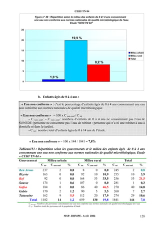 CEHI TN 04 
Fgure n° 29 : Répartition selon le milieu des enfants de 0 à1 4 ans consommant 
une eau non conforme aux normes nationales de qualité microbiologique de l'eau. 
Etude "CEHI TN 04" 
b. Enfants âgés de 0 à 4 ans : 
25 
20 
15 
10 
5 
« Eau non conforme » : c’est le pourcentage d’enfants âgés de 0 à 4 ans consommant une eau 
non conforme aux normes nationales de qualité microbiologique. 
« Eau non conforme » = 100 x C non conf / C tot 
- C non conf : - C non conf : nombres d’enfants de 0 à 4 ans ne consommant pas l’eau de 
SONEDE (personne ne consomme pas l’eau de robinet : personne qui n’a ni une robinet à eau à 
domicile ni dans le jardin). 
- C tot : nombre total d’enfants âgés de 0 à 14 ans de l’étude. 
« Eau non conforme » = 100 x 144 / 1841 = 7,8% 
Tableau151 : Répartition selon les gouvernorats et le milieu des enfants âgés de 0 à 4 ans 
consommant une eau non conforme aux normes nationales de qualité microbiologique. Etude 
« CEHI TN 04 » 
Gouvernorat Milieu urbain Milieu rural Total 
C tot C non conf % C tot C non conf % C tot C non conf % 
Ben Arous 237 2 0,8 8 0 0,0 245 2 0,8 
Bizerte 163 0 0,0 92 10 10,9 255 10 3,9 
Kef 92 0 0,0 164 55 33,5 256 55 21,5 
Sousse 174 1 0,6 107 0 0,0 281 1 0,3 
Gafsa 184 0 0,0 86 40 46,5 270 40 14,8 
Gabès 170 2 1,2 90 5 5,5 260 7 2,7 
Tataouine 162 9 5,5 112 20 17,9 274 29 10,6 
Total 1182 14 1,2 659 130 19,8 1841 144 7,8 
C non conf : Nombres des personnes consommant une eau non conforme aux normes nationales de qualité microbiologique de l’eau 
C tot : Nombres total des personnes de la population d’étude 
MSP- DHMPE- Avril 2006 128 
1,0 % 
19,9 % 
8,2 % 
0 
Milieu urbain 
Milieu rural 
Total 
 