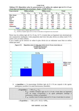 CEHI TN 04 
Tableau 152: Répartition selon les gouvernorats et le milieu des enfants âgés de 0 à 14 ans 
vivant dans un logement non sécurisant. Etude « CEHI TN 04 » 
Gouvernorat Milieu urbain Milieu rural Total 
C tot Csec % C tot Csec % C tot Csec % 
Ben Arous 413 2 0,5 16 0 0,0 429 2 0,5 
Bizerte 276 2 0,7 177 19 10,8 453 21 4,6 
Kef 170 4 2,3 302 29 9,6 472 33 6,9 
Sousse 319 13 4,0 231 24 10,3 550 37 6,7 
Gafsa 367 5 1,4 184 0 0,0 551 5 0,9 
Gabès 352 26 7,3 186 25 13,4 538 51 9,5 
Tataouine 347 4 1,1 272 0 0,0 619 4 0,6 
Total 2245 56 2,5 1368 97 7,1 3612 153 4,2 
C tot Nombre total d’enfants âgés de 0 à 14 ans 
Csec : Nombre d’enfants âgés de 0 à 14 ans vivant dans un logement non sécurisant 
Parmi tous les enfants âgés de 0 à 14 ans, 4,2 % vivaient dans un logement non sécurisant par 
une construction inadéquate. Cette proportion était trois fois plus élevée en milieu rural (7,1% 
contre 2,5% en milieu urbain). 
C’est à Gabès qu’on retrouve la valeur la plus élevée de cet indicateur aussi bien en milieu 
urbain que rural. 
Figure n°31: Répartition selon le milieu des enfants de 0 à 14 ans vivant dans un 
ménage non sécurisant. 
Etude "CEHI TN 04" 
¾ « exposition » : le pourcentage d'enfants âgés de 0 à 14 ans exposés à des agents 
pathogènes nuisibles à la santé (moisissures, humidité). 
« Exposition » = 100 x Cexp / Ctot 
- Cexp : nombre d'enfants âgés de 0 à 14 ans vivant dans un logement 
avec un risque d’exposition à un agent pathogène (ménage à 
moisissures visibles ou humidité). 
- C tot : nombre total d’enfants âgés de 0 à 14 ans vivant dans le secteur. 
« Exposition » = 100 x (471 /3612) = 13%. 
MSP- DHMPE- Avril 2006 131 
2,5 % 
7,1 % 
4,2% 
8 
7 
6 
5 
4 
3 
2 
1 
0 
Milieu urbain 
Milieu rural 
Total 
 