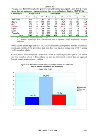 CEHI TN 04 
Tableau 153: Répartition selon les gouvernorats et le milieu des enfants âgés de 0 à 14 ans 
vivant dans un logement à risque (exposition à un agent pathogène). Etude « CEHI TN 04 » 
Gouvernorat Milieu urbain Milieu rural Total 
C tot Cexp % C tot Cexp % C tot Cexp % 
Ben Arous 413 18 4,4 16 11 68,7 429 29 6,7 
Bizerte 276 47 17,0 177 88 49,7 453 119 26,3 
Kef 170 8 4,7 302 87 28,8 472 17 3,6 
Sousse 319 120 37,6 231 148 64,1 550 221 40,2 
Gafsa 367 6 1,6 184 41 22,3 551 8 1,4 
Gabès 352 31 8,8 186 74 39,8 538 68 12,6 
Tataouine 347 0 0,0 272 24 8,8 619 9 1,4 
Total 2245 230 10,2 1368 473 34,6 3612 471 13,0 
C tot Nombre total d’enfants âgés de 0 à 14 ans 
Cexp : Nombre d’enfants âgés de 0 à 14 ans vivant dans un logement à risque d’exposition à un agent 
pathogène 
Parmi tous les enfants âgés de 0 à 14 ans, 13% vivaient dans des logements humides ou avec des 
moisissures visibles. Cette proportion était trois fois plus élevé en milieu rural (34,6 % contre 
10,2% en milieu urbain). 
C’est à Sousse où cet indicateur « exposition » avait le niveau le plus élevé (40,2%), un enfant 
sur trois en milieu urbain et deux enfants sur trois en milieu rural vivaient dans un logement 
humide ou avec des moisissures visibles. 
Figure n° 32: Répartition selon le milieu du total des enfants de 0 à 14 vivant 
dans un ménage humide avec des moisissures 
Etude "CEHI TN 04" 
MSP- DHMPE- Avril 2006 132 
10,2 % 
34,6 % 
13 % 
40 
35 
30 
25 
20 
15 
10 
5 
0 
Milieu urbain 
Milieu rural 
Total 
 