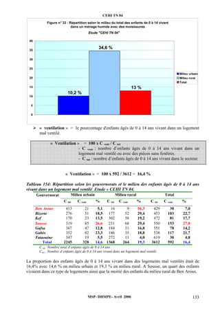 CEHI TN 04 
Figure n° 33 : Répartition selon le milieu du total des enfants de 0 à 14 vivant 
dans un ménage humide avec des moisissures 
Etude "CEHI TN 04" 
10,2 % 
34,6 % 
13 % 
Milieu urbain 
Milieu rural 
Total 
¾ « ventilation » = le pourcentage d'enfants âgés de 0 à 14 ans vivant dans un logement 
MSP- DHMPE- Avril 2006 133 
mal ventilé. 
« Ventilation » = 100 x C vent / C tot 
- C vent : nombre d’enfants âgés de 0 à 14 ans vivant dans un 
logement mal ventilé ou avec des pièces sans fenêtres. 
- C tot : nombre d’enfants âgés de 0 à 14 ans vivant dans le secteur. 
« Ventilation » = 100 x 592 / 3612 = 16,4 % 
40 
35 
30 
25 
20 
15 
10 
5 
0 
Tableau 154: Répartition selon les gouvernorats et le milieu des enfants âgés de 0 à 14 ans 
vivant dans un logement mal ventilé. Etude « CEHI TN 04. 
Gouvernorat Milieu urbain Milieu rural Total 
C tot C vent % C tot C vent % C tot C vent % 
Ben Arous 413 21 5,1 16 9 56,3 429 30 7,0 
Bizerte 276 51 18,5 177 52 29,4 453 103 22,7 
Kef 170 23 13,5 302 58 19,2 472 81 17,7 
Sousse 319 85 26,6 231 68 29,4 550 153 27,8 
Gafsa 367 47 12,8 184 31 16,8 551 78 14,2 
Gabès 352 82 23,3 186 35 18,8 538 117 21,7 
Tataouine 347 19 5,5 272 11 4,0 619 30 4,8 
Total 2245 328 14,6 1368 264 19,3 3612 592 16,4 
C tot Nombre total d’enfants âgés de 0 à 14 ans 
Csec : Nombre d’enfants âgés de 0 à 14 ans vivant dans un logement mal ventilé 
La proportion des enfants âgés de 0 à 14 ans vivant dans des logements mal ventilés était de 
16,4% avec 14,6 % en milieu urbain et 19,3 % en milieu rural. A Sousse, un quart des enfants 
vivaient dans ce type de logements ainsi que la moitié des enfants du milieu rural de Ben Arous. 
 