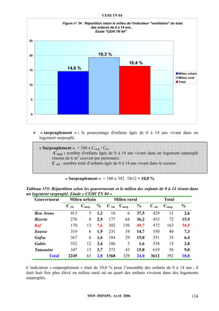 CEHI TN 04 
Figure n° 34 : Répartition selon le milieu de l'indicateur "ventilation" du total 
des enfants de 0 à 14 ans . 
Etude "CEHI TN 04" 
¾ « surpeuplement » : le pourcentage d'enfants âgés de 0 à 14 ans vivant dans un 
logement surpeuplé. 
« Surpeuplement » = 100 x Csurp / Ctot 
-Csurp : nombre d'enfants âgés de 0 à 14 ans vivant dans un logement surpeuplé 
(moins de 6 m2 couvert par personne). 
C tot : nombre total d’enfants âgés de 0 à 14 ans vivant dans le secteur. 
« Surpeuplement » = 100 x 392 /3612 = 10,8 % 
25 
20 
15 
10 
5 
Tableau 155: Répartition selon les gouvernorats et le milieu des enfants de 0 à 14 vivant dans 
un logement surpeuplé. Etude « CEHI TN 04 » 
Gouvernorat Milieu urbain Milieu rural Total 
C tot Csurp % C tot Csurp % C tot Csurp % 
Ben Arous 413 5 1,2 16 6 37,5 429 11 2,6 
Bizerte 276 8 2,9 177 64 36,2 453 72 15,9 
Kef 170 13 7,6 302 150 49,7 472 163 34,5 
Sousse 319 6 1,9 231 34 14,7 550 40 7,3 
Gafsa 367 6 1,6 184 29 15,8 551 35 6,4 
Gabès 352 12 3,4 186 3 1,6 538 15 2,8 
Tataouine 347 13 3,7 272 43 15,8 619 56 9,0 
Total 2245 63 2,8 1368 329 24,0 3612 392 10,8 
L’indicateur « surpeuplement » était de 10,8 % pour l’ensemble des enfants de 0 à 14 ans ; il 
était huit fois plus élevé en milieu rural où un quart des enfants vivaient dans des logements 
surpeuplés. 
MSP- DHMPE- Avril 2006 134 
14,6 % 
19,3 % 
16,4 % 
0 
Milieu urbain 
Milieu rural 
Total 
 