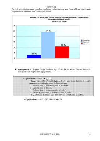 CEHI TN 04 
Au Kef, un enfant sur deux en milieu rural et un enfant sur trois pour l’ensemble du gouvernorat 
disposaient de moins de 6 m2 couvert par enfant. 
Figure n° 35 : Répartition selon le milieu du total des enfants de 0 a 14 ans vivant 
dans des ménages surpeuplés 
Etude "CEHI TN 04" 
30 
25 
20 
15 
10 
5 
¾ « équipement » : le pourcentage d'enfants âgés de 0 à 14 ans vivant dans un logement 
manquant d’un ou plusieurs équipements. 
« Équipement » = 100 x Ceqpt / Ctot 
- Ceqpt : Le nombre d'enfants âgés de 0 à 14 ans vivant dans un logement 
manquant un des équipements de base suivants : 
- Toilette dans la maison ou dans le bâtiment. 
o Cuisine dans la maison. 
o Cuisine séparée des autres pièces (isolée). 
o Eau de robinet dans la maison ou dans le jardin. 
- C tot : nombre d’enfants âgés de 0 à 14 ans vivant dans le secteur. 
« Équipement » = 100 x 392 /3612 = 13,4 % 
MSP- DHMPE- Avril 2006 135 
2,8 % 
24 % 
10,8 % 
0 
Milieu urbain 
Milieu rural 
Total 
 