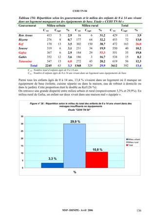 CEHI TN 04 
Tableau 156: Répartition selon les gouvernorats et le milieu des enfants de 0 à 14 ans vivant 
dans un logement manquant un des équipements de base. Etude « CEHI TN 04 » 
Gouvernorat Milieu urbain Milieu rural Total 
C tot Ceqpt % C tot Ceqpt % C tot Ceqpt % 
Ben Arous 413 5 2,9 16 6 31,2 429 11 3,9 
Bizerte 276 8 0,7 177 64 32,2 453 72 13,0 
Kef 170 13 3,5 302 150 38,7 472 163 26,0 
Sousse 319 6 3,1 231 34 19,9 550 40 10,2 
Gafsa 367 6 2,9 184 29 53,3 551 35 19,8 
Gabès 352 12 3,6 186 3 16,7 538 15 8,2 
Tataouine 347 13 6,0 272 43 20,2 619 56 12,3 
Total 2245 63 3,3 1368 329 29,9 3612 392 13,4 
C tot Nombre total d’enfants âgés de 0 à 14 ans 
Csec : Nombre d’enfants âgés de 0 à 14 ans vivant dans un logement sans équipements de base 
Parmi tous les enfants âgés de 0 à 14 ans, 13,4 % vivaient dans un logement où il manque un 
équipement de base (toilette, cuisine séparée ou dans la maison, eau de robinet à domicile ou 
dans le jardin). Cette proportion était le double au Kef (26 %). 
On retrouve une grande disparité entre milieu urbain et rural (respectivement 3,3% et 29,9%). En 
milieu rural de Gafsa, un enfant sur deux vivait dans une maison mal « équipée ». 
Figure n° 36 : Répartition selon le milieu du total des enfants de 0 a 14 ans vivant dans des 
Etude "CEHI TN 04" 
MSP- DHMPE- Avril 2006 136 
3,3 % 
29,9 % 
10,8 % 
35 
30 
25 
20 
15 
10 
5 
0 
% 
Milieu urbain 
Milieu rural 
Total 
ménages insuffisants en équipements 
 
