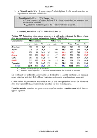CEHI TN 04 
¾ « Sécurité, salubrité » : le pourcentage d'enfants âgés de 0 à 14 ans vivants dans un 
logement non sécurisant ou insalubre. 
« Sécurité, salubrité » = 100 x C unsafe / Ctot 
- C unsafe : nombre d'enfants âgés de 0 à 14 ans vivant dans un logement non 
sécurisant ou insalubre. 
- C tot : nombre d’enfants âgés de 0 à 14 ans vivant dans le secteur. 
« Sécurité, salubrité » = 100 x 1331 /3612 = 36,8 %. 
Tableau 157: Répartition selon les gouvernorats et le milieu des enfants de 0 à 14 ans vivant 
dans un logement non sécurisant ou insalubre. Etude « CEHI TN 04 » 
Gouvernorat Milieu urbain Milieu rural Total 
C tot Csalb % C tot Csalb % C tot Csalb % 
Ben Arous 413 37 8,9 16 11 68,8 429 48 11,2 
Bizerte 276 74 26,8 177 109 61,6 453 183 40,4 
Kef 170 41 24,1 302 208 68,9 472 249 52,8 
Sousse 319 169 52,9 231 157 67,9 550 326 59,3 
Gafsa 367 63 17,2 184 106 57,6 551 169 30,7 
Gabès 352 135 38,4 186 85 45,7 538 220 40,9 
Tataouine 347 51 14,7 272 85 31,2 619 136 21,9 
Total 2245 570 25,4 1368 761 55,6 3612 1331 36,8 
C tot Nombre total d’enfants âgés de 0 à 14 ans 
Csec : Nombre d’enfants âgés de 0 à 14 ans vivant dans un logement non sécurisant ou insalubre 
En combinant les différentes composantes de l’indicateur « sécurité, salubrité», on retrouve 
qu’un enfant sur trois âgés de 0 à 14 ans vivait dans un logement insalubre et non sécurisant. 
C’était surtout au gouvernorat de Sousse et du Kef que cette proportion était d’un enfant sur 
deux pour l’ensemble du gouvernorat et d’un enfant sur trois en milieu rural. 
En milieu urbain, un enfant sur quatre contre un enfant sur deux en milieu rural vivait dans ce 
type de logement. 
MSP- DHMPE- Avril 2006 137 
 