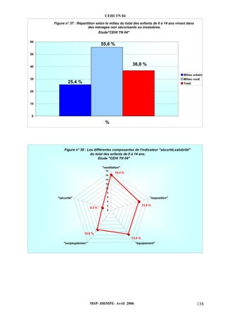 CEHI TN 04 
Figure n° 37 : Répartition selon le milieu du total des enfants de 0 à 14 ans vivant dans 
des ménages non sécurisants ou insalubres. 
Etude"CEHI TN 04" 
4,2 % 
"ventilation" 
18 
16 
14 
12 
10 
8 
6 
4 
2 
MSP- DHMPE- Avril 2006 138 
25,4 % 
55,6 % 
36,8 % 
60 
50 
40 
30 
20 
10 
0 
% 
Milieu urbain 
Milieu rural 
Total 
Figure n° 38 : Les différentes composantes de l'indicateur "sécurité,salubrité" 
du total des enfants de 0 à 14 ans. 
Etude "CEHI TN 04" 
13,4 % 
10,8 % 
16,4 % 
13,4 % 
0 
"exposition" 
"sécurité" 
"surpeuplemen" "équipement" 
 