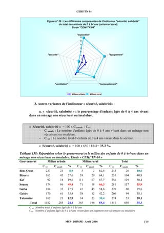 CEHI TN 04 
Figure n° 39 : Les différentes composantes de l'indicateur "sécurité, salubrité" 
du total des enfants de 0 à 14 ans (urbain et rural). 
Etude "CEHI TN 04" 
"exposition" 
35 
30 
25 
20 
15 
10 
5 
0 
"équipement" 
"ventilation" "surpeuplement" 
3. Autres variantes de l’indicateur « sécurité, salubrité» : 
a. « sécurité, salubrité » : le pourcentage d'enfants âgés de 0 à 4 ans vivant 
dans un ménage non sécurisant ou insalubre. 
« Sécurité, salubrité » = 100 x C unsafe / Ctot 
- C unsafe : Le nombre d'enfants âgés de 0 à 4 ans vivant dans un ménage non 
sécurisant ou insalubre . 
- C tot : Le nombre total d’enfants de 0 à 4 ans vivant dans le secteur. 
« Sécurité, salubrité » = 100 x 650 / 1841= 35,3 %. 
Tableau 158: Répartition selon le gouvernorat et le milieu des enfants de 0 à 4vivant dans un 
ménage non sécurisant ou insalubre. Etude « CEHI TN 04 » 
Gouvernorat Milieu urbain Milieu rural Total 
C tot C unsafe % C tot C unsafe % C tot C unsafe % 
Ben Arous 237 21 8,9 5 2 62,5 245 26 10,6 
Bizerte 163 45 27,6 59 29 64,1 255 104 40,8 
Kef 92 18 19,6 111 67 67,7 256 129 50,4 
Sousse 174 86 49,4 71 18 66,3 281 157 55,9 
Gafsa 184 33 17,9 47 45 54,6 270 80 29,6 
Gabès 170 61 35,9 38 12 42,2 260 99 38,1 
Tataouine 162 21 12,9 34 23 30,4 274 55 20,1 
Total 1182 285 24,1 365 196 55,4 1841 650 35,3 
C tot Nombre total d’enfants âgés de 0 à 14 ans 
Csec : Nombre d’enfants âgés de 0 à 14 ans vivant dans un logement non sécurisant ou insalubre 
MSP- DHMPE- Avril 2006 139 
"sécurité" 
Milieu urbain Milieu rural 
 