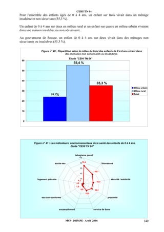 CEHI TN 04 
Pour l'ensemble des enfants âgés de 0 à 4 ans, un enfant sur trois vivait dans un ménage 
insalubre et non sécurisant (35,3 %). 
Un enfant de 0 à 4 ans sur deux en milieu rural et un enfant sur quatre en milieu urbain vivaient 
dans une maison insalubre ou non sécurisante. 
Au gouvernorat de Sousse, un enfant de 0 à 4 ans sur deux vivait dans des ménages non 
sécurisants ou insalubres (55,3 %). 
Figure n° 40 : Répartition selon le milieu du total des enfants de 0 à 4 ans vivant dans 
des ménages non sécurisants ou insalubres. 
Etude "CEHI TN 04" 
tabagisme passif 
100 
80 
60 
40 
20 
4,2 
4,8 
accès eau 
MSP- DHMPE- Avril 2006 140 
24,1% 
55,4 % 
35,3 % 
60 
50 
40 
30 
20 
10 
0 
Milieu urbain 
Milieu rural 
Total 
Figure n° 41 : Les indicateurs environnementaux de la santé des enfants de 0 à 4 ans. 
Etude "CEHI TN 04" 
70,4 
49,1 
35,3 
34,2 
25,9 
9,8 
7,8 
0 
biomasses 
sécurité / salubrité 
proximité 
eau non-conforme 
surpeuplement service de base 
logement précaire 
 