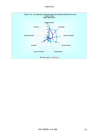 CEHI TN 04 
Figure n° 42 : Les indicateur environnementaux de la santé des enfants de 0 à 4 ans 
(urbain , rural). 
Etude "CEHI TN 04" 
tabagisme passif 
100 
71,2 
70 
37,7 
24,1 
11,5 
80 
60 
40 
20 
0,2 
0 
1,22,5 9,5 
44 
0,8 
69,5 
biomasses 
55,4 
19,8 22,9 55,2 
12,1 
16,7 
Sécurité/ salubrité 
service de base 
accès eau 
eau non-conforme surpeuplement 
MSP- DHMPE- Avril 2006 141 
logement précaire 
proximité 
milieu urbain milieu rural 
 