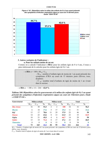 CEHI TN 04 
Figure n° 43 : Répartition selon le milieu des enfants de 0 à 4 ans ayant présenté 
des symptômes d'infection respiratoire aigue au cours de 15 derniers jours. 
Etude "CEHI TN 04" 
3. Autres variantes de l’indicateur : 
a. Pour les enfants moins de un an: 
Comme on a calculé l’indicateur « IRA» pour les enfants âgés de 0 à 4 ans, il nous a 
paru intéressant de le calculer pour les enfants âgés de 0 à 1 an. 
- « IRA » = 100 x M ari / C to 
- M ari : nombre d’enfants âgés de moins de 1 an ayant présenté des 
symptômes d’IRA au cours de 15 derniers jours (fièvres, toux, 
dyspnée). 
- C tot : nombre total d’enfants de âgés de moins de 1 an vivant 
dans le secteur. 
- « IRA » = 100 x 111 / 264 = 42,0 % 
50 
45 
40 
35 
30 
25 
20 
15 
10 
5 
Tableau 160: Répartition selon les gouvernorats et le milieu des enfants âgés de 0 à 1 an ayant 
présenté des symptômes d’infections respiratoires aigues au cours de 15derniers jours. Etude 
« CEHI TN 04 » 
Gouvernorat Milieu urbain Milieu rural Total 
M ari C tot % M ari C tot % M ari C tot % 
Ben Arous 16 30 53,3 2 2 100 18 32 56,3 
Bizerte 6 34 17,6 5 17 29,4 11 51 21,6 
Kef 12 17 70,6 11 29 37,9 23 46 50 
Sousse 14 22 63,6 8 13 61,5 22 35 62,9 
Gafsa 10 21 45,5 4 6 66,7 14 28 50 
Gabès 15 19 71,4 8 17 47,1 23 38 60,5 
Tataouine 0 0 0 0 15 0 0 34 0 
Total 73 165 44,2 38 99 38,4 111 264 42 
M ari : Nombre d’enfants âgés de moins de 1 an ayant présenté des symptômes d’IRA au cours de 15 derniers jours 
(fièvre, toux, dyspnée). 
C tot : Nombre total d’enfants de âgés de moins de 1 an vivant dans le secteur 
MSP- DHMPE- Avril 2006 143 
44,7 % 
37,2 % 
42,0 % 
0 
Milieu urbain 
Milieu rural 
Total 
 
