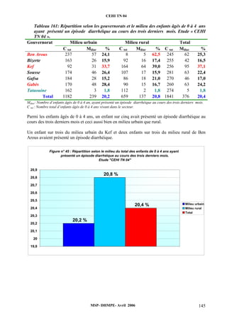 CEHI TN 04 
Tableau 161: Répartition selon les gouvernorats et le milieu des enfants âgés de 0 à 4 ans 
ayant présenté un épisode diarrhéique au cours des trois derniers mois. Etude « CEHI 
TN 04 ». 
Gouvernorat Milieu urbain Milieu rural Total 
C tot Mdiar % C tot Mdiar % C tot Mdiar % 
Ben Arous 237 57 24,1 8 5 62,5 245 62 25,3 
Bizerte 163 26 15,9 92 16 17,4 255 42 16,5 
Kef 92 31 33,7 164 64 39,0 256 95 37,1 
Sousse 174 46 26,4 107 17 15,9 281 63 22,4 
Gafsa 184 28 15,2 86 18 21,0 270 46 17,0 
Gabès 170 48 28,4 90 15 16,7 260 63 24,2 
Tataouine 162 3 1,8 112 2 1,8 274 5 1,8 
Total 1182 239 20,2 659 137 20,8 1841 376 20,4 
Mdiar: Nombre d’enfants âgés de 0 à 4 an, ayant présenté un épisode diarrhéique au cours des trois derniers mois. 
C tot : Nombre total d’enfants âgés de 0 à 4 ans vivant dans le secteur. 
Parmi les enfants âgés de 0 à 4 ans, un enfant sur cinq avait présenté un épisode diarrhéique au 
cours des trois derniers mois et ceci aussi bien en milieu urbain que rural. 
Un enfant sur trois du milieu urbain du Kef et deux enfants sur trois du milieu rural de Ben 
Arous avaient présenté un épisode diarrhéique. 
Figure n° 45 : Répartition selon le milieu du total des enfants de 0 à 4 ans ayant 
présenté un épisode diarrhéique au cours des trois derniers mois. 
Etude "CEHI TN 04" 
MSP- DHMPE- Avril 2006 145 
20,2 % 
20,8 % 
20,4 % 
20,9 
20,8 
20,7 
20,6 
20,5 
20,4 
20,3 
20,2 
20,1 
20 
19,9 
Milieu urbain 
Milieu rural 
Total 
 
