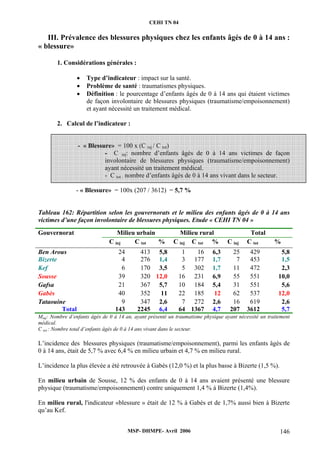 CEHI TN 04 
III. Prévalence des blessures physiques chez les enfants âgés de 0 à 14 ans : 
« blessure» 
1. Considérations générales : 
• Type d’indicateur : impact sur la santé. 
• Problème de santé : traumatismes physiques. 
• Définition : le pourcentage d’enfants âgés de 0 à 14 ans qui étaient victimes 
de façon involontaire de blessures physiques (traumatisme/empoisonnement) 
et ayant nécessité un traitement médical. 
2. Calcul de l’indicateur : 
- « Blessure» = 100 x (C inj / C tot) 
- C inj: nombre d’enfants âgés de 0 à 14 ans victimes de façon 
involontaire de blessures physiques (traumatisme/empoisonnement) 
ayant nécessité un traitement médical. 
- C tot : nombre d’enfants âgés de 0 à 14 ans vivant dans le secteur. 
- « Blessure» = 100x (207 / 3612) = 5,7 % 
Tableau 162: Répartition selon les gouvernorats et le milieu des enfants âgés de 0 à 14 ans 
victimes d’une façon involontaire de blessures physiques. Etude « CEHI TN 04 » 
Gouvernorat Milieu urbain Milieu rural Total 
C inj C tot % C inj C tot % C inj C tot % 
Ben Arous 24 413 5,8 1 16 6,3 25 429 5,8 
Bizerte 4 276 1,4 3 177 1,7 7 453 1,5 
Kef 6 170 3,5 5 302 1,7 11 472 2,3 
Sousse 39 320 12,0 16 231 6,9 55 551 10,0 
Gafsa 21 367 5,7 10 184 5,4 31 551 5,6 
Gabès 40 352 11 22 185 12 62 537 12,0 
Tataouine 9 347 2,6 7 272 2,6 16 619 2,6 
Total 143 2245 6,4 64 1367 4,7 207 3612 5,7 
Minj: Nombre d’enfants âgés de 0 à 14 an, ayant présenté un traumatisme physique ayant nécessité un traitement 
médical. 
C tot : Nombre total d’enfants âgés de 0 à 14 ans vivant dans le secteur. 
L’incidence des blessures physiques (traumatisme/empoisonnement), parmi les enfants âgés de 
0 à 14 ans, était de 5,7 % avec 6,4 % en milieu urbain et 4,7 % en milieu rural. 
L’incidence la plus élevée a été retrouvée à Gabès (12,0 %) et la plus basse à Bizerte (1,5 %). 
En milieu urbain de Sousse, 12 % des enfants de 0 à 14 ans avaient présenté une blessure 
physique (traumatisme/empoisonnement) contre uniquement 1,4 % à Bizerte (1,4%). 
En milieu rural, l'indicateur «blessure » était de 12 % à Gabès et de 1,7% aussi bien à Bizerte 
qu’au Kef. 
MSP- DHMPE- Avril 2006 146 
 