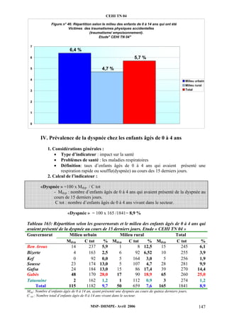 CEHI TN 04 
Figure n° 46: Répartition selon le milieu des enfants de 0 à 14 ans qui ont été 
Victimes des traumatismes physiques accidentelles 
(traumatisme/ empoisonnement). 
Etude" CEHI TN 04" 
IV. Prévalence de la dyspnée chez les enfants âgés de 0 à 4 ans 
1. Considérations générales : 
• Type d’indicateur : impact sur la santé 
• Problèmes de santé : les maladies respiratoires 
• Définition: taux d’enfants âgés de 0 à 4 ans qui avaient présenté une 
respiration rapide ou souffle(dyspnée) au cours des 15 derniers jours. 
2. Calcul de l’indicateur : 
«Dyspnée » =100 x Mdyp / C tot 
- Mdyp : nombre d’enfants âgés de 0 à 4 ans qui avaient présenté de la dyspnée au 
cours de 15 derniers jours. 
C tot : nombre d’enfants âgés de 0 à 4 ans vivant dans le secteur. 
«Dyspnée » = 100 x 165 /1841= 8,9 % 
7 
6 
5 
4 
3 
2 
1 
Tableau 163: Répartition selon les gouvernorats et le milieu des enfants âgés de 0 à 4 ans qui 
avaient présenté de la dyspnée au cours de 15 derniers jours. Etude « CEHI TN 04 » 
Gouvernorat Milieu urbain Milieu rural Total 
Mdyp C tot % Mdyp C tot % Mdyp C tot % 
Ben Arous 14 237 5,9 1 812,5 15 245 6,1 
Bizerte 4 163 2,5 6 92 6,52 10 255 3,9 
Kef 0 92 0,0 5 164 3,0 5 256 1,9 
Sousse 23 174 13,0 5 107 4,7 28 281 9,9 
Gafsa 24 184 13,0 15 86 17,4 39 270 14,4 
Gabès 48 170 28,0 17 90 18,9 65 260 25,0 
Tataouine 2 162 1,2 1 112 0,9 3 274 1,2 
Total 115 1182 9,7 50 659 7,6 165 1841 8,9 
Minj: Nombre d’enfants âgés de 0 à 14 an, ayant présenté une dyspnée au cours de quinze derniers jours. 
C tot : Nombre total d’enfants âgés de 0 à 14 ans vivant dans le secteur. 
MSP- DHMPE- Avril 2006 147 
6,4 % 
4,7 % 
5,7 % 
0 
Milieu urbain 
Milieu rural 
Total 
 