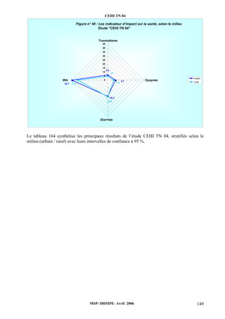 CEHI TN 04 
Figure n° 49 : Les indicateur d’impact sur la santé, selon le milieu 
Etude "CEHI TN 04" 
Traumatisme 
6,4 
IRA urbain 
9,7 
45 
40 
35 
30 
25 
20 
15 
10 
5 
44,7 7,6 
20,2 
20,8 
Le tableau 164 synthétise les principaux résultats de l’étude CEHI TN 04, stratifiés selon le 
milieu (urbain / rural) avec leurs intervalles de confiance à 95 %. 
MSP- DHMPE- Avril 2006 149 
37,2 
4,7 
0 
Dyspnée 
Diarrhée 
rural 
 