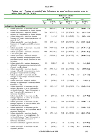 CEHI TN 04 
Tableau 164 : Tableau récapitulatif des indicateurs de santé environnementale selon le 
milieu; étude « CEHI TN 04 ». 
Indicateurs calculés 
(IC: 95%) 
Urbain Rural Total 
Taux 
% 
IC 95 % 
% 
Taux 
% 
IC 95 % 
% 
Taux 
% 
IC 95 % 
% 
MSP- DHMPE- Avril 2006 150 
Indicateurs d’exposition 
• Enfants âgés de 0 à 14 ans vivant dans des 
ménages où il y a au moins un fumeur régulier. 
70,2 [68,3-70,1] 72,4 [70,0-74,8] 71,1 [69,6 – 72,5] 
• Enfants âgés de 0 à 4 ans vivant dans des 
ménages où il y a au moins un fumeur régulier. 
70,0 [67,3-72,5] 71,2 [67,6-74,5] 70,4 [68,3 -72,4] 
• Enfants âgés de 0 à 4 ans vivant dans un 
logement où l’espace couvert par personne est 
moins de 6 m2. 
2,5 [1,7- 3,6] 22,9 [19,8-26,2] 9,8 [8,5 – 11,2] 
• Enfants âgés de 0 à 4 ans vivant dans des 
logements où il y a plus que de 2,5 personnes 
par pièce 
11,6 [9,8-13,5] 35,7 [32,0-39,4] 20,2 [18,4 – 22,1] 
• Enfants âgés de 0 à 14 ans vivant à proximité 
d’une route à grand trafic. 
43,0 [40,9-45,0] 16,3 [14,4-18,3] 32,9 [31,3 – 34,4] 
• Enfants âgés de 0 à 4 ans vivant à proximité 
d’une route à grand trafic 
44,0 [41,2-46,8] 16,7 [14,0-19,7] 34,2 [32,1 – 36,4] 
• Enfants âgés de 0 à 4 ans vivant dans des 
ménages utilisant la biomasse comme source 
principale d'énergie pour le chauffage ou pour 
la cuisson. 
37,7 [35,0-40,5] 69,5 [65,9-72,9] 49,1 [46,8 – 51,4] 
• Enfants âgés de 0 à 4 ans dans des ménages 
utilisant la biomasse comme source principale 
d'énergie pour la cuisson 
0,3 [0,1-0,7] 4,1 [2,7-5,8] 1,6 [1,1 – 2,3] 
• Enfants âgés de 0 à 4 ans vivant dans des 
ménages utilisant la biomasse comme source 
principale d’énergie pour le chauffage 
37,7 [35,0-40,5] 67,1 [63,4-70,6] 48,2 [45,9-50,5] 
• Enfants âgés de 0-14 ans vivant dans des 
ménages ne disposant pas d’un accès continu 
et régulier à l’eau. 
0,2 [0,0-0,4] 7,6 [6,3-9,1] 2,9 [2,5 – 3,6] 
• Enfants âgés de 0-4 ans vivant dans des 
ménages ne disposant pas d’un accès continu 
et régulier à l’eau. 
0,2 [0,0-0,6] 11,5 [9,2-14,1] 4,2 [3,4 – 5,2] 
• Enfants âgés de 0 à 14 ans vivant dans des 
ménages dépourvus en un ou plusieurs des 
services de base pour l’approvisionnement en 
eau, l’évacuation des eaux usées et le 
ramassage des déchets. 
10,5 [9,3-11,8] 55,7 [53,0-58,3] 27,6 [26,2 – 29,1] 
• Enfants âgés de 0 à 14 ans vivant dans des 
ménages dépourvus en service de base pour 
l’approvisionnement en eau 
1,4 [0,9-1,9] 21,1 [19,0-23 ,3] 8,9 [7,9 – 9,8] 
• Enfants âgés de 0 à 14 ans vivant dans des 
ménages dépourvus en services de base pour 
l’évacuation des eaux usées, 
8,1 [7,0-9,2] 29,0 [26,6-31,4] 15,9 [14,8 – 17,2] 
• Enfants âgés de 0 à 14 ans vivant dans des 
ménages dépourvus en services de base pour le 
ramassage des déchets. 
3,7 [3,0-4,6] 23,2 [21,1-25,5] 11,1 [10,1 – 12,2] 
• Enfants âgés de 0 à 4 ans vivant dans des 
ménages dépourvus en un ou plusieurs des 
services de base pour l’approvisionnement en 
eau, l’évacuation des eaux usées et le 
ramassage des déchets. 
9,5 [7,9-11,2] 55,2 [51,4-59,0] 25,9 [23,9 – 27,9] 
• Personnes habitant des logements précaires. 0,1 [0,0-0,2] 1,1 [0,8-1,5] 0.5 [0,3 – 0,6] 
• Enfants âgés de 0 à 14 ans vivant dans des 
logements précaires 
0,2 [0,0-0,4] 1,2 [0,7-1,8] 0,6 [0,3 – 0,8] 
 