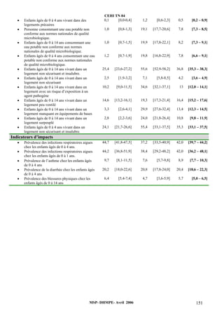 CEHI TN 04 
MSP- DHMPE- Avril 2006 151 
• Enfants âgés de 0 à 4 ans vivant dans des 
logements précaires 
0,1 [0,0-0,4] 1,2 [0,6-2,3] 0,5 [0,2 – 0,9] 
• Personne consommant une eau potable non 
conforme aux normes nationales de qualité 
microbiologique. 
1,0 [0,8-1,3] 19,1 [17,7-20,6] 7,8 [7,3 – 8,5] 
• Enfants âgés de 0 à 14 ans consommant une 
eau potable non conforme aux normes 
nationales de qualité microbiologique. 
1,0 [0,7-1,5] 19,9 [17,8-22,1] 8,2 [7,3 – 9,1] 
• Enfants âgés de 0 à 4 ans consommant une eau 
potable non conforme aux normes nationales 
de qualité microbiologique. 
1,2 [0,7-1,9] 19,8 [16,8-22,9] 7,8 [6,6 – 9,1] 
• Enfants âgés de 0 à 14 ans vivant dans un 
logement non sécurisant et insalubre. 
25,4 [23,6-27,2] 55,6 [52,9-58,2] 36,8 [35,3 – 38,3] 
• Enfants âgés de 0 à 14 ans vivant dans un 
logement non sécurisant 
2,5 [1,9-3,2] 7,1 [5,8-8,5] 4,2 [3,6 – 4,9] 
• Enfants âgés de 0 à 14 ans vivant dans un 
logement avec un risque d’exposition à un 
agent pathogène 
10,2 [9,0-11,5] 34,6 [32,1-37,1] 13 [12,0 – 14,1] 
• Enfants âgés de 0 à 14 ans vivant dans un 
logement peu ventilé 
14,6 [13,2-16,1] 19,3 [17,3-21,4] 16,4 [15,2 – 17,6] 
• Enfants âgés de 0 à 14 ans vivant dans un 
logement manquant en équipements de bases 
3,3 [2,6-4,1] 29,9 [27,6-32,4] 13,4 [12,3 – 14,5] 
• Enfants âgés de 0 à 14 ans vivant dans un 
logement surpeuplé 
2,8 [2,2-3,6] 24,0 [21,8-26,4] 10,8 [9,8 – 11,9] 
• Enfants âgés de 0 à 4 ans vivant dans un 
logement non sécurisant et insalubre. 
24,1 [21,7-26,6] 55,4 [33,1-37,5] 35,3 [33,1 – 37,5] 
Indicateurs d’impacts 
• Prévalence des infections respiratoires aigues 
chez les enfants âgés de 0 à 4 ans. 
44,7 [41,8-47,5] 37,2 [33,5-40,9] 42,0 [39,7 – 44,2] 
• Prévalence des infections respiratoires aigues 
chez les enfants âgés de 0 à 1 ans. 
44,2 [36,8-51,9] 38,4 [29,2-48,2] 42,0 [36,2 – 48,1] 
• Prévalence de l’asthme chez les enfants âgés 
de 0 à 4 ans 
9,7 [8,1-11,5] 7,6 [5,7-9,8] 8,9 [7,7 – 10,3] 
• Prévalence de la diarrhée chez les enfants âgés 
de 0 à 4 ans 
20,2 [18,0-22,6] 20,8 [17,8-24,0] 20,4 [18,6 – 22,3] 
• Prévalence des blessures physiques chez les 
enfants âgés de 0 à 14 ans 
6,4 [5,4-7,4] 4,7 [3,6-5,9] 5,7 [5,0 – 6,5] 
 