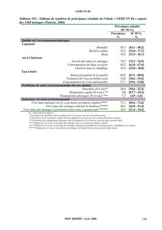CEHI TN 04 
Tableau 165 : Tableau de synthèse de principaux résultats de l’étude « CEHI TN 04 » auprès 
des 1468 ménages (Tunisie, 2004) 
Prévalence calculée 
(IC 95 %) 
Prévalence 
% 
IC 95 % 
% 
Qualité de l’environnement physique 
Logement 
Humidité 45,7 [43,1 - 48,2] 
Déchets solides 35,3 [32,8 - 37,7] 
Bruit 34,3 [31,9 - 36,7] 
MSP- DHMPE- Avril 2006 154 
Air à l’intérieur 
Insecticides dans les ménages 74,7 [72,5 - 76,9] 
Consommation du tabac au foyer 65,2 [62,8 - 67,6] 
Charbon dans le chauffage 36,3 [33,8 - 38,8] 
Eau à boire 
Bonne perception de la qualité 65,6 [63,2 - 68,0] 
Transport de l’eau en milieu rural 33,0 [30,6 - 35,4] 
Consommation de l’eau embouteillée 21,7 [19,6 - 23,8] 
Problèmes de santé environnementale chez les enfants 
Diarrhées (0-4 ans)* 20,4 [18,6 - 22,2] 
Respiration rapide (0-4 ans) ** 9,0 [07,7 - 10,3] 
Traumatismes physiques (0-14 ans) *** 5,7 [4,9 - 6,4] 
Indicateurs de santé environnementale 
Vivre dans ménages où il y a au moins un fumeur régulier**** 71,1 [69,6 - 72,6] 
Vivre dans des ménages utilisant la biomasse***** 49,1 [46,8 - 51,4] 
Vivre dans des ménages à proximité d’une route à grand trafic****** 32,9 [31,4 - 34,4] 
IC : Intervalle de Confiance 
* Prévalence des diarrhées chez les enfants de 0 à 4 ans au cours de trois derniers mois 
** Prévalence de la respiration rapide chez les enfants de 0 à 4 ans au cours de deux dernières semaines 
*** Prévalence des traumatismes physiques chez les enfants de 0 à 14 ans au cours de douze derniers mois 
**** Enfants de 0 à 14 ans vivant dans des ménages où il y a au moins un fumeur régulier 
***** Enfants de 0 à 4 ans vivant dans des ménages utilisant essentiellement la biomasse pour le chauffage ou la cuisson. 
****** Enfants de 0 à 14 ans vivant dans des ménages à proximité d’une route à grand trafic routier 
