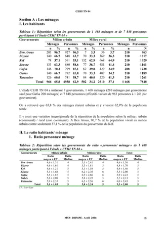 CEHI TN 04 
Section A : Les ménages 
I. Les habitants 
Tableau 1 : Répartition selon les gouvernorats de 1 468 ménages et de 7 848 personnes 
participant à l’étude CEHI TN 04 » 
Gouvernorats Milieu urbain Milieu rural Total 
Ménages Personnes Ménages Personnes Ménages Personnes 
n % n % n % n % n N 
Ben Arous 203 96,7 927 96,3 7 3,3 36 3,7 210 963 
Bizerte 140 66,7 648 63,7 70 33,3 369 36,3 210 1017 
Kef 78 37,1 361 35,1 132 62,9 668 64,9 210 1029 
Sousse 133 63,3 680 58,6 77 36,7 481 41,4 210 1161 
Gafsa 146 70,2 799 65,1 62 29,8 429 34,9 208 1228 
Gabès 140 66,7 782 65,8 70 33,3 407 34,2 210 1189 
Tataouine 126 60,0 741 58,7 84 40,0 520 41,3 210 1261 
Total 966 65,8 4938 62,9 502 34,2 2910 37,1 1 468 7848 
L’étude CEHI TN 04 a intéressé 7 gouvernorats, 1 468 ménages (210 ménages par gouvernorat 
sauf pour Gafsa 208 ménages) et 7 848 personnes (effectifs variant de 963 personnes à 1 261 par 
gouvernorat). 
On a retrouvé que 65,8 % des ménages étaient urbains et y vivaient 62,9% de la population 
totale. 
Il y avait une variation interrégionale de la répartition de la population selon le milieu : urbain 
(communal) / rural (non communal). A Ben Arous, 96,7 % de la population vivait en milieu 
urbain contre seulement 37,1 % de la population du gouvernorat du Kef. 
II. Le ratio habitants/ ménage 
1. Ratio personnes/ ménage 
Tableau 2: Répartition selon les gouvernorats du ratio « personnes/ ménage » de 1 468 
ménages participant à l’étude « CEHI TN 04 » 
Gouvernorats Milieu urbain Milieu rural Total 
MSP- DHMPE- Avril 2006 18 
Ratio 
moyen ± ET 
Ratio 
Médian 
Ratio 
moyen ± ET 
Ratio 
Médian 
Ratio 
moyen ± ET 
Ratio 
Médian 
Ben Arous 4,6 ± 1,31 4 5,1 ± 2,41 4 4,6 ± 1,36 4 
Bizerte 4,6 ± 1,61 4 5,3 ± 1,81 5 4,8 ± 1,70 5 
Kef 4,6 ± 1,21 5 5,1 ± 1,58 5 4,9 ± 1,46 5 
Sousse 5,1 ± 1,68 5 6,2 ± 2,30 6 5,5 ± 2,00 5 
Gafsa 5,5 ± 1,87 5 6,9 ± 2,66 6 5,9 ± 2,23 5 
Gabès 5,6 ± 2,08 5 5,8 ± 2,25 5 5,7 ± 2,13 5 
Tataouine 5,9 ± 2,35 5 6,2 ± 2,56 6 6,0 ± 2,43 5 
Total 5,1 ± 1,83 5 5,8 ± 2,24 5 5,3 ± 2,00 5 
ET : Ecart Type 
 