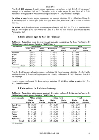 CEHI TN 04 
Pour les 1 468 ménages, le ratio moyen « personnes par ménage » était de 5,3 ± 2 personnes/ 
ménage et la médiane était de 5. Tataouine avait le ratio moyen le plus élevé (6 ± 2,43 
personnes/ ménage) et Ben Arous le ratio le plus bas (4,6 ± 1,36 personnes/ ménage). 
En milieu urbain, le ratio moyen « personnes par ménage » était de 5,1 ± 1,83 et la médiane de 
5. Tataouine avait le ratio le plus élevé alors que Ben Arous, Bizerte et Le Kef avaient le ratio le 
plus bas. 
En milieu rural, le ratio moyen « personnes par ménage » était de 5,8 ± 2,24 et la médiane était 
de 5. Le ratio le plus élevé a été retrouvé à Gafsa et le plus bas était celui du gouvernorat de Ben 
Arous et du Kef. 
2. Ratio enfants âgés de 0 à 4 ans / ménage 
Tableau 3 : Répartition selon les gouvernorats des ratio « enfants de 0 à 4 ans / ménage » de 
1468 ménages participant à l’étude « CEHI TN 04 » 
Gouvernorats Milieu urbain Milieu rural Total 
MSP- DHMPE- Avril 2006 19 
Ratio moyen 
±ET 
Ratio 
Médian 
Ratio moyen 
±ET 
Ratio 
Médian 
Ratio moyen 
±ET 
Ratio 
Médian 
Ben Arous 1,2 ± 0,41 1 1,3 ± 0,49 1 1,2 ± 0,41 1 
Bizerte 1,2 ± 0,39 1 1,3 ± 0,53 1 1,2 ± 0,44 1 
Kef 1,2 ± 0,39 1 1,2 ± 0,51 1 1,2 ± 0,47 1 
Sousse 1,3 ± 0,53 1 1,4 ± 0,54 1 1,3 ± 0,53 1 
Gafsa 1,3 ± 0,49 1 1,4 ± 0,64 1 1,3 ± 0,54 1 
Gabès 1,2 ± 0,60 1 1,3 ± 0,61 1 1,2 ± 0,60 1 
Tataouine 1,3 ± 0,53 1 1,3 ± 0,50 1 1,3 ± 0,52 1 
Total 1,2 ± 0,48 1 1,3 ± 0,55 1 1,3 ± 0,51 1 
ET : Ecart Type 
Pour les 1 468 ménages, le ratio moyen « enfants de 0 à 4 ans /ménage » était de 1,3 ± 0,51 et la 
médiane était de 1. Pour tous les gouvernorats, ce ratio variait entre 1,2 et 1,3 enfants de 0 à 4 
ans /ménage. 
Le ratio moyen « enfants de 0 à 4 ans /ménage » était de 1,2 ± 0,48 en milieu urbain et de 1,3 ± 
0,55 en milieu rural. 
3. Ratio enfants de 0 à 14 ans / ménage 
Tableau 4 : Répartition selon les gouvernorats des ratio « enfants de 0 à 14 ans / ménage » de 
1468 ménages participant à l’étude « CEHI TN 04 » 
Gouvernorats Milieu urbain Milieu rural Total 
Ratio 
moyen ±ET 
Ratio 
Médian 
Ratio 
moyen ±ET 
Ratio 
Médian 
Ratio 
moyen ±ET 
Ratio 
Médian 
Ben Arous 2,0 ± 0,88 2 2,4 ± 1,27 2 2,0 ± 0,90 2 
Bizerte 2,0 ± 0,91 2 2,5 ± 1,28 2 2,2 ± 1,08 2 
Kef 2,2 ± 0,88 2 2,3 ± 1,05 2 2,2 ± 0,99 2 
Sousse 2,4 ± 1,02 2 3,0 ± 1,34 3 2,6 ± 1,18 3 
Gafsa 2,5 ± 1,15 2 3,0 ± 1,43 3 2,6 ± 1,25 2 
Gabès 2,5 ± 1,05 2 2,6 ± 1,25 3 2,6 ± 1,12 2 
Tataouine 2,8 ± 1,42 3 3,2 ± 1,56 3 2,9 ± 1,49 3 
Total 2,3 ± 1,08 2 2,7 ± 1,34 3 2,5 ± 1,19 2 
ET : Ecart Type 
 