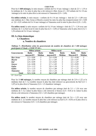 CEHI TN 04 
Pour les 1 468 ménages, le ratio moyen « enfants de 0 à 14 ans /ménage » était de 2,5 ± 1,19 et 
la médiane de 2. Le ratio le plus bas a été retrouvé à Ben Arous (2 ± 0,9 enfants de 0 à 14 ans 
/ménage) et le ratio le plus élevé a été retrouvé à Tataouine (2,9 ± 1,49). 
En milieu urbain, le ratio moyen « enfants de 0 à 14 ans /ménage » était de 2,3 ± 1,08 avec 
une médiane de 2. Ben Arous et Bizerte avaient les ratio les plus bas (respectivement 2,0 ± 0,88 
et 2,0 ± 0,91 enfants de 0 à 14 ans/ ménage) et Tataouine avait le ratio le plus élevé (2,8 ± 1,42). 
En milieu rural, le ratio moyen « enfants de 0 à 14 ans /ménage » était de 2,7 ± 1,34 avec une 
médiane de 3. Le Kef avait le ratio le plus bas (2,3 ± 1,05) et Tataouine celui le plus élevé (3,2 ± 
1,56 enfants de 0 à 14 ans/ ménage). 
III. Le bien domestique 
MSP- DHMPE- Avril 2006 20 
1. Chambres 
a. Nombre de chambres 
Tableau 5 : Distribution selon les gouvernorats du nombre de chambres de 1 468 ménages 
participant à l’étude « CEHI TN 04 » 
Milieu urbain Milieu rural Total 
Gouvernorats Ratio 
moyen±ET 
Ratio 
Médian 
Ratio 
moyen±ET 
Ratio 
Médian 
Ratio 
Moyen±ET 
Ratio 
Médian 
Ben Arous 3,2 ± 0,88 3 2,4 ± 0,98 2 3,2 ± 0,90 3 
Bizerte 2,9 ± 0,99 3 2,1 ± 1,05 2 2,6 ± 1,07 3 
Kef 2,9 ± 0,99 3 1,9 ± 0,93 2 2,3 ± 1,07 2 
Sousse 2,4 ± 0,90 2 2,7 ± 1,03 3 2,5 ± 0,95 2 
Gafsa 3,3 ± 1,12 3 3,0 ± 1,38 3 3,2 ± 1,21 3 
Gabès 3,1 ± 1,15 3 3,2 ± 1,48 3 3,1 ± 1,27 3 
Tataouine 3,8 ± 1,62 4 3,0 ± 1,16 3 3,4 ± 1,50 3 
Total 3,1 ± 1,16 3 2,6 ± 1,25 2 2,9 ± 1,22 3 
ET : Ecart Type 
Pour les 1 468 ménages, le nombre moyen de chambres par ménage était de 2,9 ± 1,22 et la 
médiane était de 3. Le nombre moyen le plus bas était retrouvé au gouvernorat du Kef (2,3 ± 
1,07) et le plus élevé à Tataouine (3,4 ± 1,5 chambres/ ménage). 
En milieu urbain, le nombre moyen de chambres par ménage était de 3,1 ± 1,16 avec une 
médiane de 3. La valeur la plus basse a été retrouvée à Sousse (2,4 ± 0,9) et la valeur la plus 
élevée a été retrouvée à Tataouine (3,8 ± 1,62 chambres par ménage). 
En milieu rural, le nombre moyen de chambres par ménage était de 2,6 ± 1,25 avec une 
médiane de 2. Le nombre moyen le plus bas a été retrouvé au Kef (1,9 ± 0,93) et le plus élevé a 
été retrouvé à Tataouine (3,0 ± 1,16 chambres par ménage). 
 
