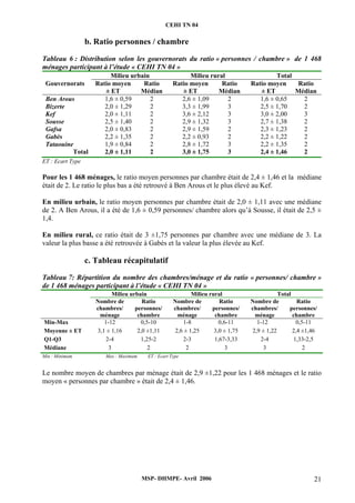 CEHI TN 04 
b. Ratio personnes / chambre 
Tableau 6 : Distribution selon les gouvernorats du ratio « personnes / chambre » de 1 468 
ménages participant à l’étude « CEHI TN 04 » 
Milieu urbain Milieu rural Total 
MSP- DHMPE- Avril 2006 21 
Gouvernorats Ratio moyen 
± ET 
Ratio 
Médian 
Ratio moyen 
± ET 
Ratio 
Médian 
Ratio moyen 
± ET 
Ratio 
Médian 
Ben Arous 1,6 ± 0,59 2 2,6 ± 1,09 2 1,6 ± 0,65 2 
Bizerte 2,0 ± 1,29 2 3,3 ± 1,99 3 2,5 ± 1,70 2 
Kef 2,0 ± 1,11 2 3,6 ± 2,12 3 3,0 ± 2,00 3 
Sousse 2,5 ± 1,40 2 2,9 ± 1,32 3 2,7 ± 1,38 2 
Gafsa 2,0 ± 0,83 2 2,9 ± 1,59 2 2,3 ± 1,23 2 
Gabès 2,2 ± 1,35 2 2,2 ± 0,93 2 2,2 ± 1,22 2 
Tataouine 1,9 ± 0,84 2 2,8 ± 1,72 3 2,2 ± 1,35 2 
Total 2,0 ± 1,11 2 3,0 ± 1,75 3 2,4 ± 1,46 2 
ET : Ecart Type 
Pour les 1 468 ménages, le ratio moyen personnes par chambre était de 2,4 ± 1,46 et la médiane 
était de 2. Le ratio le plus bas a été retrouvé à Ben Arous et le plus élevé au Kef. 
En milieu urbain, le ratio moyen personnes par chambre était de 2,0 ± 1,11 avec une médiane 
de 2. A Ben Arous, il a été de 1,6 ± 0,59 personnes/ chambre alors qu’à Sousse, il était de 2,5 ± 
1,4. 
En milieu rural, ce ratio était de 3 ±1,75 personnes par chambre avec une médiane de 3. La 
valeur la plus basse a été retrouvée à Gabès et la valeur la plus élevée au Kef. 
c. Tableau récapitulatif 
Tableau 7: Répartition du nombre des chambres/ménage et du ratio « personnes/ chambre » 
de 1 468 ménages participant à l’étude « CEHI TN 04 » 
Milieu urbain Milieu rural Total 
Nombre de 
chambres/ 
ménage 
Ratio 
personnes/ 
chambre 
Nombre de 
chambres/ 
ménage 
Ratio 
personnes/ 
chambre 
Nombre de 
chambres/ 
ménage 
Ratio 
personnes/ 
chambre 
Min-Max 1-12 0,5-10 1-8 0,6-11 1-12 0,5-11 
Moyenne ± ET 3,1 ± 1,16 2,0 ±1,11 2,6 ± 1,25 3,0 ± 1,75 2,9 ± 1,22 2,4 ±1,46 
Q1-Q3 2-4 1,25-2 2-3 1,67-3,33 2-4 1,33-2,5 
Médiane 3 2 2 3 3 2 
Min : Minimum Max : Maximum ET : Ecart Type 
Le nombre moyen de chambres par ménage était de 2,9 ±1,22 pour les 1 468 ménages et le ratio 
moyen « personnes par chambre » était de 2,4 ± 1,46. 
 