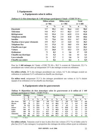 CEHI TN 04 
MSP- DHMPE- Avril 2006 22 
2. Equipements 
a. Equipements selon le milieu 
Tableau 8: Le bien domestique de 1 468 ménages participant à l’étude « CEHI TN 04 ». 
Milieu urbain Milieu rural Total 
n= 966 n = 502 n= 1 468 
n % n % n % 
Electricité 957 99,1 484 96,4 1441 98,2 
Télévision 944 97,7 413 82,3 1357 92,4 
Réfrigérateur 902 93,4 316 62,9 1218 83,0 
Téléphone mobile 680 70,4 210 41,8 890 60,6 
Satellite 701 72,6 166 33,1 867 59,1 
Machine à laver pour vêtements 499 51,7 63 12,5 562 38,3 
Téléphone fixe 361 37,4 93 18,5 454 30,9 
Chauffe-eau à gaz 352 36,4 61 12,2 413 28,1 
Voiture 251 26,0 77 15,3 328 22,3 
Ordinateur 79 8,2 8 1,6 87 5,9 
Chauffe-eau électrique 52 5,4 8 1,6 60 4,1 
Lave-vaisselle 26 2,7 8 1,6 34 2,3 
Chauffe-eau solaire 6 0,6 2 0,4 8 0,5 
Pour les 1 468 ménages de l’étude « CEHI TN 04 », 98,2 % avaient de l’électricité, 22,3 % 
possédaient une voiture alors qu’uniquement 5,9 % des ménages avaient un ordinateur. 
En milieu urbain, 26 % des ménages possédaient une voiture, 8,2 % des ménages avaient un 
ordinateur et seulement 5,4 % utilisaient un chauffe eau électrique. 
En milieu rural, uniquement 15,3 % des ménages possédaient une voiture et 1,6 % étaient 
équipés d’un ordinateur et d’un chauffe eau électrique. 
b. Equipements selon les gouvernorats 
Tableau 9: Répartition du bien domestique selon les gouvernorats et le milieu de 1 468 
ménages participant à l’étude « CEHI TN 04 » 
Gouvernorats Ménages Voitures Machines à laver Ordinateurs 
U R U R U R U R 
N N n % n % n % n % n % n % 
Ben Arous 203 7 61 30,0 0 0,0 143 70,4 0 0,0 28 13,8 0 0,0 
Bizerte 140 70 31 22,1 8 11,4 68 48,6 12 17,1 9 6,4 0 0,0 
Kef 78 132 20 25,6 11 8,3 38 48,7 6 4,5 2 2,6 0 0,0 
Sousse 133 77 30 22,6 6 7,8 72 54,1 16 20,8 12 9,0 2 2,6 
Gafsa 146 62 32 21,9 7 11,3 70 48,0 9 14,5 13 8,9 2 3,2 
Gabès 140 70 30 21,4 11 15,7 57 40,7 9 12,9 3 2,1 1 1,4 
Tataouine 126 84 47 37,3 34 40,5 51 40,5 11 13,1 12 9,5 3 3,6 
Total 966 502 251 26,0 77 15,3 499 51,7 63 12,6 79 8,2 8 1,6 
U : Urbain R : Rural 
En milieu urbain, Tataouine avait le taux le plus élevé des voitures (37,3 %) et Gabès celui le 
plus bas (21,4 % des ménages). La proportion des ménages du milieu urbain ayant un ordinateur 
 