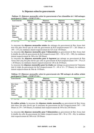 CEHI TN 04 
b. Dépenses selon les gouvernorats 
Tableau 11: Dépenses mensuelles selon les gouvernorats d’un échantillon de 1 468 ménages 
participant à l’étude « CEHI TN 04 » 
Gouvernorats Dépenses 
MSP- DHMPE- Avril 2006 24 
totales 
Dépenses 
alimentation 
Dépenses 
logement 
Dépenses 
études 
Moy ET Méd Moy ET Méd Moy ET Méd Moy ET Méd 
Ben Arous 537 201 525 282 102 300 139 79 120 38 35 30 
Bizerte 298 244 250 146 126 120 58 58 40 34 46 25 
Kef 189 137 150 143 108 100 25 20 20 16 27 10 
Sousse 329 182 300 235 144 210 76 62 50 34 30 28 
Gafsa 362 193 300 197 94 200 55 42 49 19 28 10 
Gabès 286 157 253 148 86 140 45 30 36 23 33 14 
Tataouine 268 152 250 172 90 150 67 49 50 51 48 50 
Total 324 209 300 189 119 160 66 62 50 29 37 20 
ET : Ecart Type Moy : Moyenne Méd : Médiane 
La moyenne des dépenses mensuelles totales des ménages du gouvernorat de Ben Arous était 
trois fois plus élevée que de celle du gouvernorat du Kef (respectivement 537 ± 201 Dinars et 
189 ± 137), les médianes étaient respectivement de 525 et de 150 Dinars. 
La moyenne des dépenses mensuelles pour l’alimentation au gouvernorat de Ben Arous était 
le double du celle du gouvernorat du Kef (respectivement 282 ± 102 et 143 ± 108), les médianes 
étaient respectivement de 300 et de 100 Dinars. 
La moyenne des dépenses mensuelles pour le logement par ménage au gouvernorat de Ben 
Arous était cinq fois plus élevée que celle au gouvernorat du Kef (respectivement 139 ± 79 et 25 
± 20 Dinars), les médianes étaient respectivement de 120 et de 20 Dinars. 
La moyenne des dépenses mensuelles pour les études par ménage au gouvernorat de Tataouine 
était le triple du gouvernorat du Kef (respectivement 51 ± 48 et 16 ± 27 Dinars), les médianes 
étaient respectivement de 50et de 10 Dinars. 
Tableau 12: Dépenses mensuelles selon les gouvernorats des 906 ménages du milieu urbain 
participant à l’étude « CEHI TN 04 » 
Gouvernorats Dépenses 
totales 
Dépenses 
alimentation 
Dépenses 
logement 
Dépenses 
études 
Moy ET Méd Moy ET Méd Moy ET Méd Moy ET Méd 
Ben Arous 547 195 550 288 98 300 143 78 120 39 35 30 
Bizerte 361 262 300 173 134 120 73 63 50 42 52 30 
Kef 279 169 250 212 138 200 36 26 30 22 31 10 
Sousse 352 152 300 240 116 230 91 67 70 42 33 30 
Gafsa 386 193 350 210 93 200 63 46 50 20 29 10 
Gabès 306 157 300 158 86 150 50 32 40 27 35 20 
Tataouine 289 156 250 185 93 150 73 51 50 54 51 50 
Total 379 211 320 214 116 200 82 67 55 33 39 25 
ET : Ecart Type Moy : Moyenne Méd : Médiane 
En milieu urbain, la moyenne des dépenses totales mensuelles au gouvernorat de Ben Arous 
était deux fois plus élevée que la moyenne du gouvernorat du Kef (respectivement 547 ± 195 
Dinars et 279 ± 169 Dinars), la médiane était respectivement de 550 et de 250 Dinars. 
La moyenne des dépenses mensuelles pour l’alimentation au gouvernorat de Ben Arous était 
le double du celle du gouvernorat de Gabès (respectivement 288 ± 98 et 158 ± 86), la médiane 
était respectivement de 300 et de 150 Dinars. 
 
