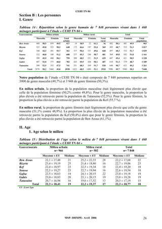 CEHI TN 04 
Section B : Les personnes 
I. Genre 
Tableau 14 : Répartition selon le genre humain de 7 848 personnes vivant dans 1 468 
ménages participant à l’étude « CEHI TN 04 » 
Gouvernorats Milieu urbain Milieu rural Total 
Masculin Féminin Total 
urbain 
Masculin Féminin Total 
rural 
Masculin Féminin Total 
population 
Ben Arous 468 50,5 459 49,5 927 14 38,9 22 61,1 36 482 50,1 481 49,9 963 
Bizerte 323 49,8 325 50,2 648 172 46,6 197 53,4 369 495 48,7 532 51,3 1 017 
Kef 160 44,3 201 55,7 361 337 50,4 331 49,6 668 497 48,3 532 51,7 1 029 
Sousse 332 48,8 348 51,2 680 237 49,3 244 50,7 481 569 49,0 592 51,0 1 161 
Gafsa 399 49,9 400 50,1 799 208 48,5 221 51,5 429 607 49,4 621 50,5 1 228 
Gabès 407 52,0 375 48,0 782 203 49,9 204 50,1 407 610 51,3 579 48,7 1 189 
Tataouine 389 52,5 352 47,5 741 251 48,3 269 51,7 520 640 50,7 621 49,2 1 261 
Total 2478 50,2 2460 49,8 4938 1422 48,9 1488 51,1 2910 3900 49,7 3948 50,3 7 848 
Notre population de l’étude « CEHI TN 04 » était composée de 7 848 personnes reparties en 
3900 de genre masculin (49,7%) et 3 948 de genre féminin (50,3%). 
En milieu urbain, la proportion de la population masculine était légèrement plus élevée que 
celle de la population féminine (50,2% contre 49,8%). Pour le genre masculin, la proportion la 
plus élevée a été retrouvée parmi la population de Tataouine (52,5%). Pour le genre féminin, la 
proportion la plus élevée a été retrouvée parmi la population du Kef (55,7 %). 
En milieu rural, la proportion du genre féminin était légèrement plus élevée que celle du genre 
masculin (51,1% contre 48,9%). La proportion la plus élevée de la population masculine a été 
retrouvée parmi la population du Kef (50,4%) alors que pour le genre féminin, la proportion la 
plus élevée a été retrouvée parmi la population de Ben Arous (61,1%). 
II. Age 
MSP- DHMPE- Avril 2006 26 
1. Age selon le milieu 
Tableau 15 : Distribution de l’age selon le milieu de 7 848 personnes vivant dans 1 468 
ménages participant à l’étude « CEHI TN 04 » 
Gouvernorats Milieu urbain 
n= 966 
Milieu rural 
n= 502 
Total 
n= 7 848 
Moyenne ± ET Médiane Moyenne ± ET Médiane Moyenne ± ET Médiane 
Ben Arous 22,1 ± 17,48 21 25,2 ± 22,33 28 22,2 ± 17,68 22 
Bizerte 23,4 ± 19,19 25 21,4 ± 18,80 16 22,7 ± 19,06 23 
Kef 22,4 ± 18,97 23 22,5 ± 19,34 18 22,4 ± 19,20 18 
Sousse 22,5 ± 19,27 23 22,7 ± 19,94 16 22,6 ± 19,54 18 
Gafsa 22,5 ± 18,63 18 24,1 ± 20,15 22 23,0 ± 19,18 19 
Gabès 23,0 ± 18,83 20 23,1 ± 20,15 19 23,0 ± 19,28 19 
Tataouine 20,7 ± 16,94 16 19,6 ± 17,52 13 20,3 ± 17,19 15 
Total 22,3 ± 18,41 19 22,2 ± 19,37 17 22,3 ± 18,77 18 
ET : Ecart Type 
 