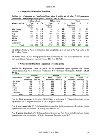 CEHI TN 04 
3. Analphabétisme selon le milieu 
Tableau 20 : Fréquence de l’analphabétisme selon le milieu de vie chez 7 848 personnes 
vivant dans 1 468 ménages participant à l’étude « CEHI TN 04 » 
Milieu urbain Milieu rural Total 
MSP- DHMPE- Avril 2006 29 
Gouvernorats Total 
Population 
Urbaine 
n % Total 
Population 
Rurale 
n % Total 
Population 
Générale 
n % 
Ben Arous 927 39 4,2 36 4 11,1 963 43 4,5 
Bizerte 648 52 8,0 369 71 19,2 1 017 123 12,1 
Kef 361 32 8,9 668 131 19,6 1 029 163 15,8 
Sousse 680 57 8,4 481 69 14,3 1 161 126 10,9 
Gafsa 799 70 8,8 429 97 22,6 1 228 167 13,6 
Gabès 782 56 7,2 407 54 13,3 1 189 110 9,2 
Tataouine 741 44 5,9 520 53 10,2 1 261 97 7,7 
Total 4938 350 7,1 2910 479 16,5 7 848 829 10,6 
En milieu urbain, 7,1 % de la population était analphabète avec un taux de 8,8 % à Gafsa et de 
4,2 % à Ben Arous . 
En milieu rural, 16,5 % de la population était analphabète. Le taux d’analphabétisme à Gafsa 
était le double de Ben Arous (respectivement 22,6 % et 11,1%). 
4. Niveau d’instruction supérieur selon le genre 
Tableau 21: Répartition selon le genre de la population ayant effectué des études 
universitaires chez 7 848 personnes vivant dans 1 468 ménages participant à l’étude « CEHI 
TN 04 ». 
Masculin Féminin Total 
Gouvernorats Total 
population 
Niveau 
supérieur 
% Total 
population 
Niveau 
supérieur 
% Total 
population 
Niveau 
supérieur 
% 
Ben Arous 482 43 8,9 481 27 5,6 963 70 7,3 
Bizerte 495 25 5,0 532 20 3,8 1 017 45 4,4 
Kef 497 9 1,8 532 10 1,9 1 029 19 1,8 
Sousse 569 13 2,3 592 13 2,2 1 161 26 2,2 
Gafsa 607 29 4,8 621 28 4,5 1 228 57 4,6 
Gabès 610 23 3,8 579 12 2,1 1 189 35 2,9 
Tataouine 640 28 4,4 621 12 1,9 1 261 40 3,2 
Total 3900 170 4,4 3948 122 3,1 7 848 292 3,7 
Pour les 7 848 personnes de l’étude « CEHI TN 04 », seulement 3,7 % ont effectué des études 
supérieures, 4,4 % de genre masculin et 3,1 % de genre féminin. 
Pour le genre masculin, 8,9 % de la population masculine de Ben Arous ont effectué des études 
supérieures contre uniquement 1,8 % du gouvernorat du Kef. 
Pour le genre féminin, 5,6 % de la population féminine de Ben Arous ont effectué des études 
supérieures contre uniquement 1,9 % des femmes de Tataouine et du Kef. 
 