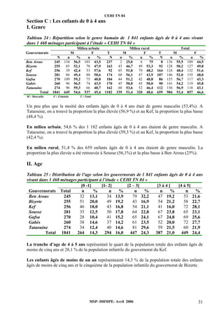 CEHI TN 04 
Section C : Les enfants de 0 à 4 ans 
I. Genre 
Tableau 24 : Répartition selon le genre humain de 1 841 enfants âgés de 0 à 4 ans vivant 
dans 1 468 ménages participant à l’étude « CEHI TN 04 » 
Milieu urbain Milieu rural Total 
Gouvernorats M F T M F T M F 
N n % n % N n % n % N n % n % 
Ben Arous 245 134 56,5 103 43,5 237 2 25,0 6 75 8 136 55,5 109 44,5 
Bizerte 255 85 52,1 78 47,9 163 43 46,7 49 53,3 92 128 50,2 127 49,8 
Kef 256 39 42,4 53 57,6 92 85 51,8 79 48,2 164 124 48,4 132 51,6 
Sousse 281 86 49,4 88 50,6 174 60 56,1 47 43,9 107 146 52,0 135 48,0 
Gafsa 270 109 59,2 75 40,8 184 44 51,2 42 48,8 86 153 56,7 117 43,3 
Gabès 260 96 56,5 74 43,5 170 45 50,0 45 50,0 90 141 54,2 119 45,8 
Tataouine 274 96 59,3 66 40,7 162 60 53,6 52 46,4 112 156 56,9 118 43,1 
Total 1841 645 54,6 537 45,4 1182 339 51,4 320 48,6 659 984 53,4 857 46,6 
M : Masculin F : Féminin T : Total 
Un peu plus que la moitié des enfants âgés de 0 à 4 ans était de genre masculin (53,4%). A 
Tataouine, on a trouvé la proportion la plus élevée (56,9 %) et au Kef, la proportion la plus basse 
(48,4 %). 
En milieu urbain, 54,6 % des 1 182 enfants âgés de 0 à 4 ans étaient de genre masculin. A 
Tataouine, on a trouvé la proportion la plus élevée (59,3 %) et au Kef, la proportion la plus basse 
(42,4 %). 
En milieu rural, 51,4 % des 659 enfants âgés de 0 à 4 ans étaient de genre masculin. La 
proportion la plus élevée a été retrouvée à Sousse (56,1%) et la plus basse à Ben Arous (25%). 
II. Age 
Tableau 25 : Distribution de l’age selon les gouvernorats de 1 841 enfants âgés de 0 à 4 ans 
vivant dans 1 468 ménages participant à l’étude « CEHI TN 04 » 
[0 -1[ [1- 2[ [2 – 3[ [3 à 4 [ [4 à 5[ 
Gouvernorats Total n % n % n % n % n % 
Ben Arous 245 32 13,1 34 13,9 79 32,2 47 19,2 53 21,6 
Bizerte 255 51 20,0 49 19,2 43 16,9 54 21,2 58 22,7 
Kef 256 46 18,0 43 16,8 54 21,1 41 16,0 72 28,1 
Sousse 281 35 12,5 50 17,8 64 22,8 67 23,8 65 23,1 
Gafsa 270 28 10,4 41 15,2 65 24,1 67 24,8 69 25,6 
Gabès 260 38 14,6 37 14,2 61 23,5 52 20,0 72 27,7 
Tataouine 274 34 12,4 40 14,6 81 29,6 59 21,5 60 21,9 
Total 1841 264 14,3 294 16,0 447 24,3 387 21,0 449 24,4 
La tranche d’age de 4 à 5 ans représentait le quart de la population totale des enfants âgés de 
moins de cinq ans et 28,1 % de la population infantile du gouvernorat du Kef. 
Les enfants âgés de moins de un an représentaient 14,3 % de la population totale des enfants 
âgés de moins de cinq ans et le cinquième de la population infantile du gouvernorat de Bizerte. 
MSP- DHMPE- Avril 2006 31 
 