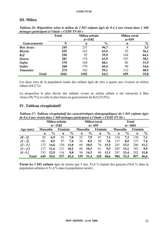 CEHI TN 04 
III. Milieu 
Tableau 26: Répartition selon le milieu de 1 841 enfants âgés de 0 à 4 ans vivant dans 1 468 
ménages participant à l’étude « CEHI TN 04 » 
Total Milieu urbain 
n=1182 
Milieu rural 
n=659 
Gouvernorats N n % n % 
Ben Arous 245 237 96,7 8 3,3 
Bizerte 255 163 63,9 92 36,1 
Kef 256 92 35,9 164 64,1 
Sousse 281 174 61,9 107 38,1 
Gafsa 270 184 68,1 86 31,9 
Gabès 260 170 65,4 90 34,6 
Tataouine 274 162 59,1 112 40,9 
Total 1841 1182 64,2 659 35,8 
Les deux tiers de la population totale des enfants âgés de zéro à quatre ans vivaient en milieu 
urbain (64,2 %). 
La proportion la plus élevée des enfants vivant en milieu urbain a été retrouvée à Ben 
Arous (96,7%) et celle la plus basse au gouvernorat du Kef (35,9%). 
IV. Tableau récapitulatif 
Tableau 27: Tableau récapitulatif des caractéristiques démographiques de 1 841 enfants âgés 
de 0 à 4 ans vivant dans 1 468 ménages participant à l’étude « CEHI TN 04 » 
Milieu urbain 
n= 1182 
Milieu rural 
n= 659 
Total 
n= 1841 
Age (ans) Masculin Féminin Masculin Féminin Masculin Féminin 
n % n % n % n % n % n % 
[0 - 1[ 82 6,9 83 7,0 52 7,9 47 7,1 134 7,3 130 7,1 
[1 - 2[ 101 8,5 87 7,4 56 8,5 50 7,6 157 8,5 137 7,4 
[2 - 3 [ 172 14,6 130 11,0 69 10,5 76 11,5 241 13,1 206 11,2 
[3 - 4 [ 137 11,6 121 10,2 68 10,3 61 9,3 205 11,1 182 9,9 
[4 -5 [ 153 12,9 116 9,8 94 14,3 86 13,1 247 13,4 202 11,0 
Total 645 54,6 537 45,4 339 51,4 320 48,6 984 53,4 857 46,6 
Parmi les 1 841 enfants âgés de moins que 5 ans, 53,4 % étaient des garçons (54,6 % dans la 
population urbaine et 51,4 % dans la population rurale). 
MSP- DHMPE- Avril 2006 32 
 